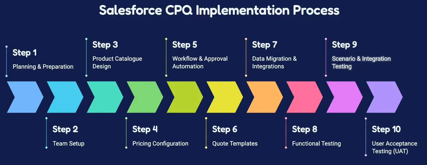 Thirteen numbered callout boxes outlining the Salesforce CPQ implementation process from planning to Revenue Cloud migration