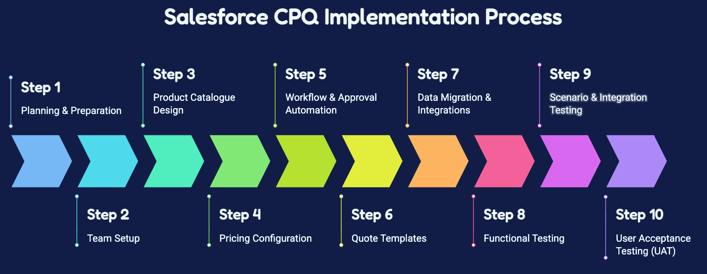 Thirteen numbered callout boxes outlining the Salesforce CPQ implementation process from planning to Revenue Cloud migration