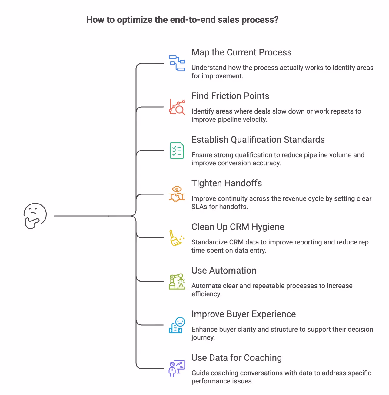 Optimizing the sales process end-to-end.