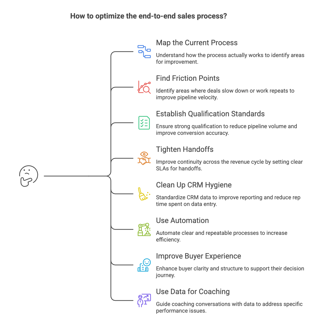 Optimizing the sales process end-to-end.