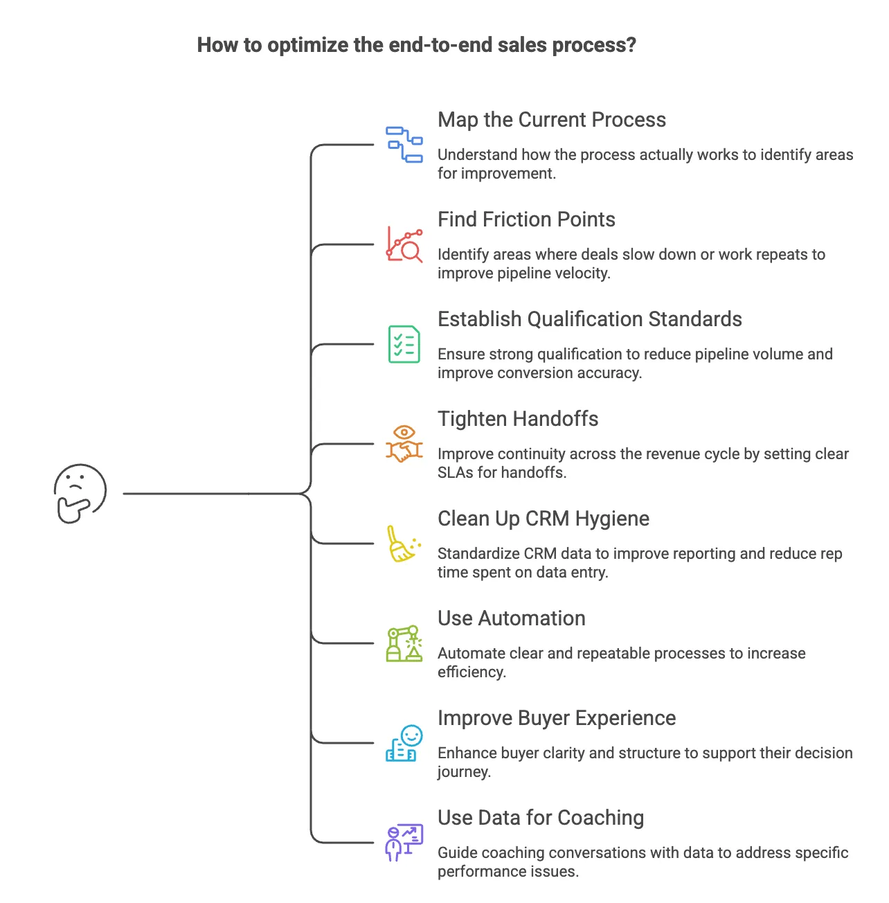 Optimizing the sales process end-to-end.