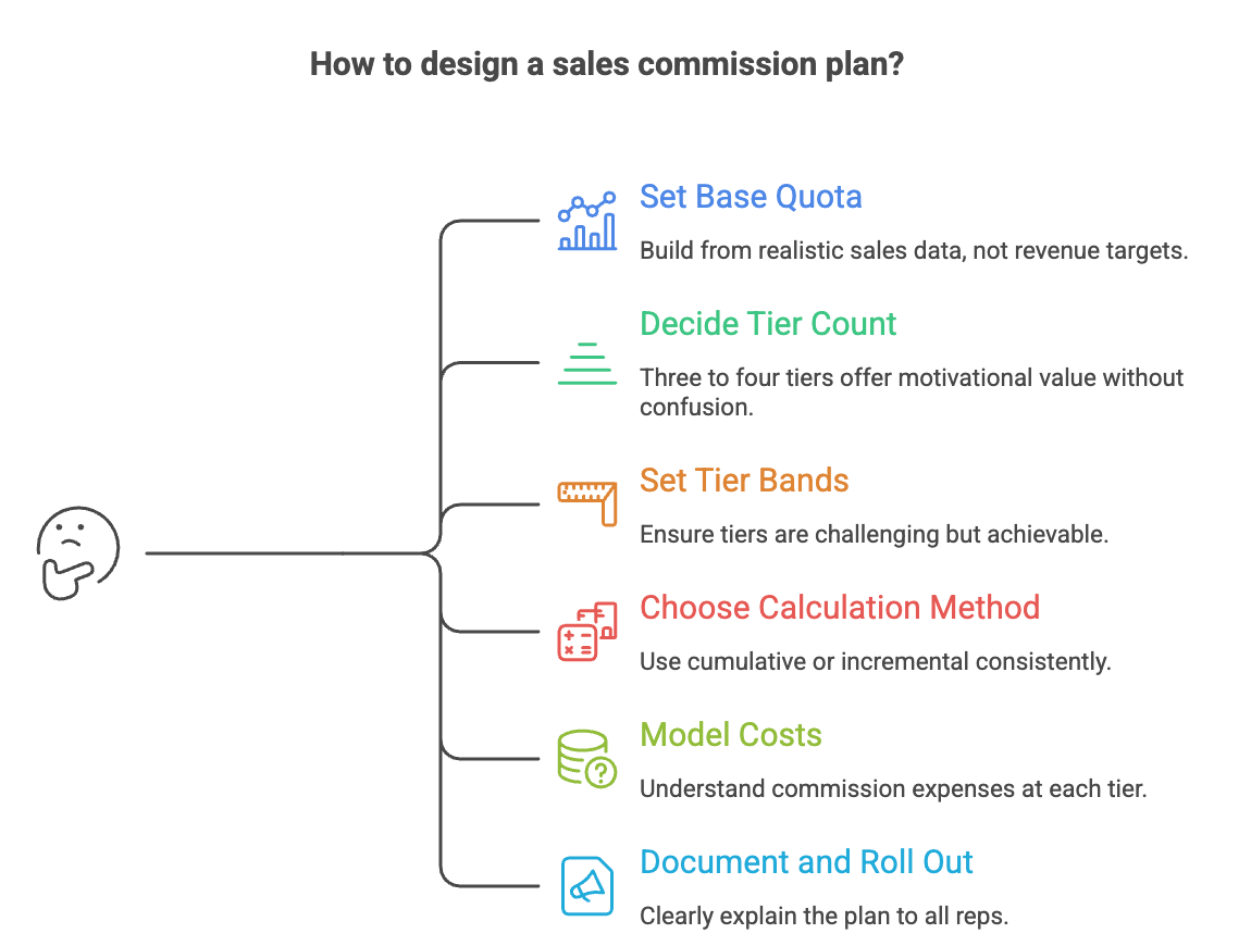Flowchart for designing a sales commission plan step by step.