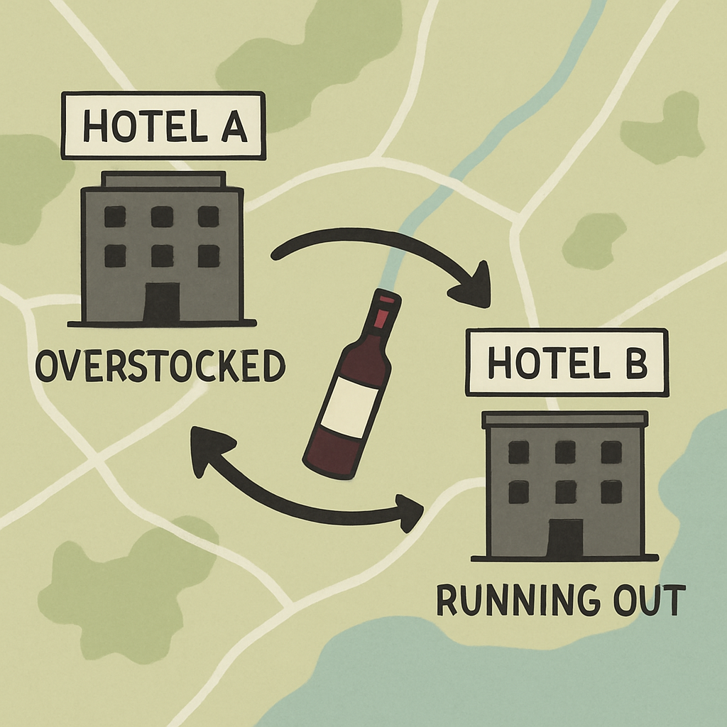 A simple map with arrows showing a bottle of wine moving from 'Hotel A' (overstocked) to 'Hotel B' (running out).