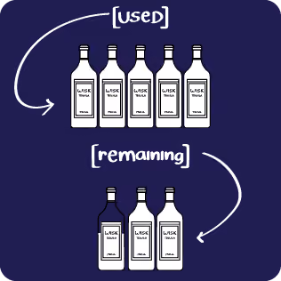 Illustration showing 'Beginning Count 7.5 - Ending Count 2.5,' indicating actual usage of 5 bottles.