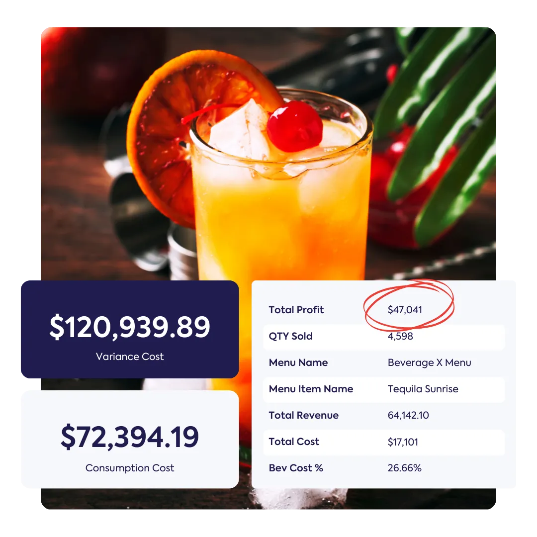 Un cocktail dynamique de Tequila Sunrise avec une tranche d'orange et une garniture de cerises est présenté, avec des panneaux de données numériques superposés. Ces panneaux affichent « 120 939,89$ de coût d'écart », « 72 394,19$ de coût de consommation » et un tableau avec « Profit total 47 041$ », « Quantité vendue », « Nom du menu » et « Total des recettes », illustrant comment « Maîtriser ses profits sans avoir à se soucier des feuilles de calcul ». Le chiffre du bénéfice total est entouré en rouge.
