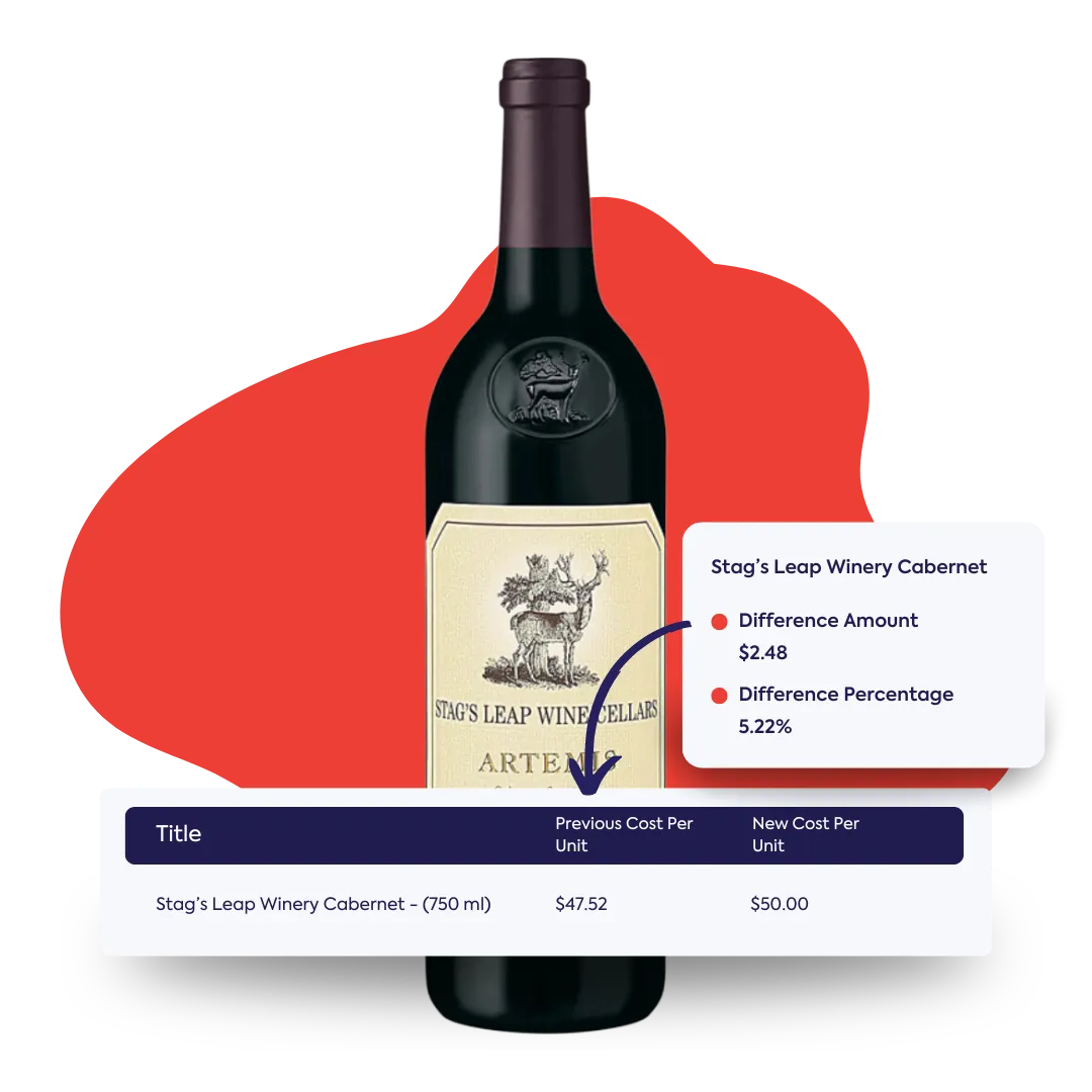 Une bouteille de cabernet sauvignon Stag's Leap Wine Cellars Artemis est présentée, avec un panneau de données superposé révélant le « Cabernet Stag's Leap Winery » et une différence de prix de « 2,48 dollars » (5,22 %). Le tableau ci-dessous affiche le « coût unitaire précédent » et le « nouveau coût par unité » pour le vin, mettant en évidence des rapports actualisés sur les différences de prix pour rester informé.