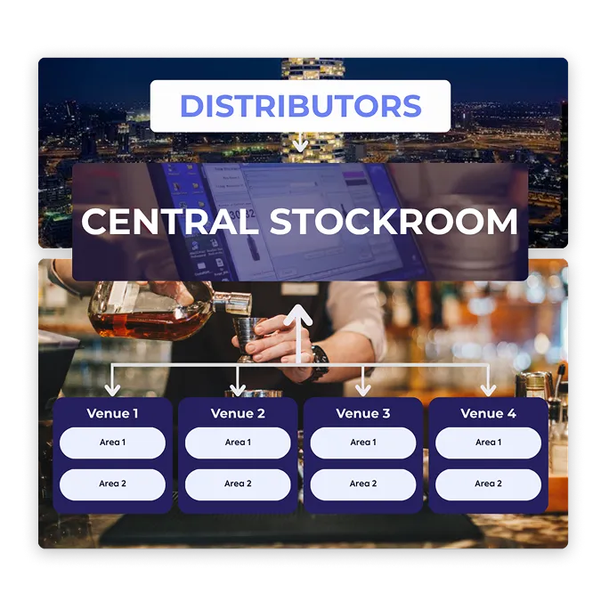 Image showing a central stockroom with a hand holding a liquor bottle, connected to distributors and multiple venues (Venue 1 to Venue 4, Area 1 and Area 2), highlighting WISK's support for centralized receiving and transfers in F&B hotels.