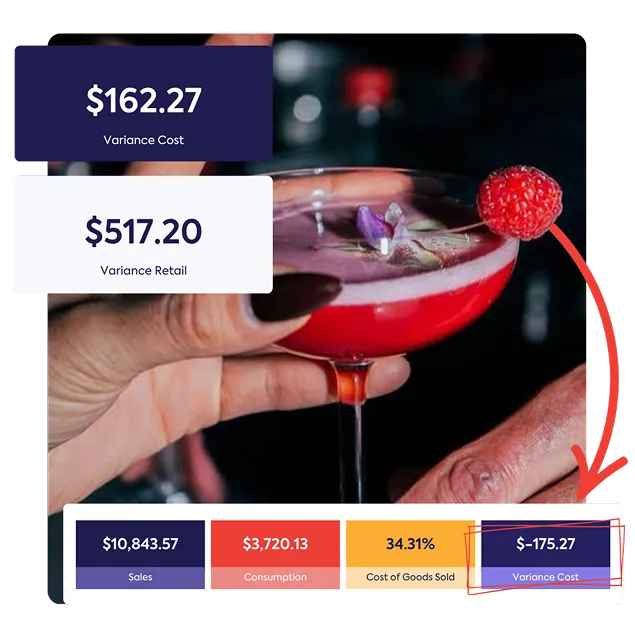 Image showing a cocktail with a hand holding it, alongside variance tracking data including $162.27 variance cost, $517.20 variance retail, and sales/consumption stats, highlighting fast revenue leak detection.