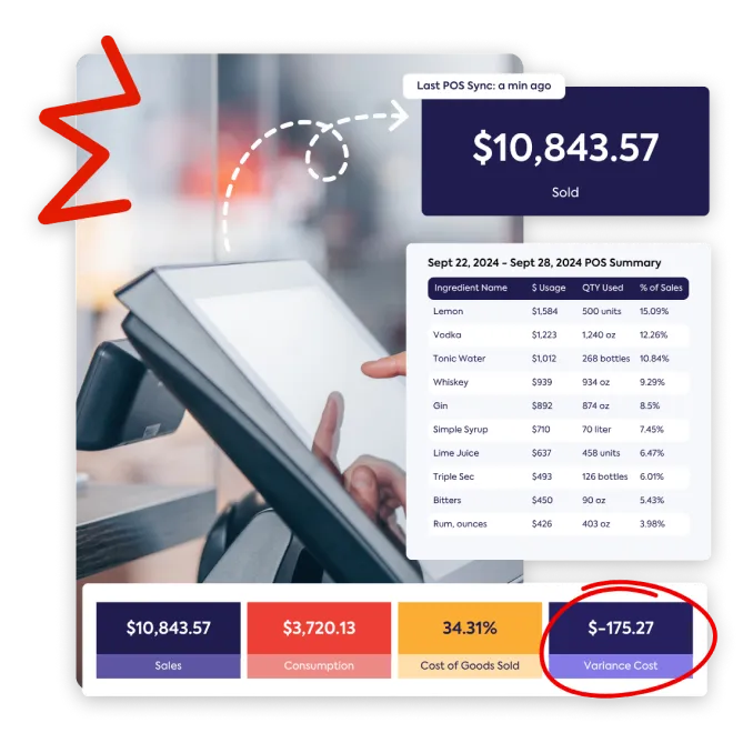 Une main interagit avec un système de point de vente et affiche une superposition indiquant « Dernière synchronisation POS : il y a une minute » et « 10 843,57$ vendus ». Ci-dessous se trouve un tableau « Résumé du point de vente » du 22 au 28 septembre 2024, répertoriant des ingrédients tels que le citron, la vodka et le whisky avec leur utilisation et leurs pourcentages de vente. En bas se trouvent des cases indiquant « 10 843,57$ de ventes », « 3 720,13$ de consommation », « 34,31 -175,27 $ de coût d'écart ». L'image met en évidence une perte potentielle de « plus de 10 000 dollars par mois en raison d'un inventaire de bars non suivi ».