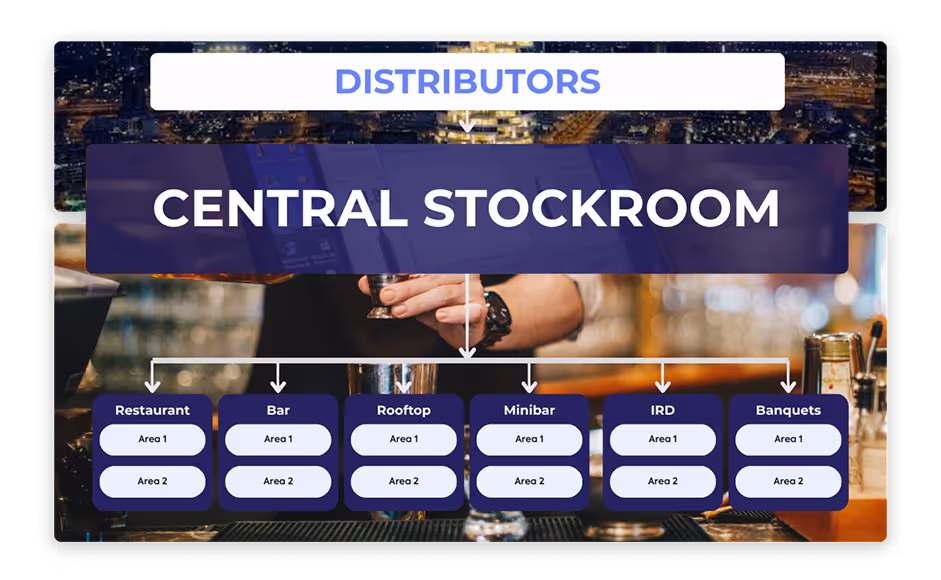 Image montrant un bar proposant une variété de bouteilles d'alcool et une liste de commandes numérique pour des produits tels que Jack Daniel's et Hendrick's Gin, avec les dates, les quantités et les coûts, mettant en évidence une visibilité totale sur les points de vente F&B.