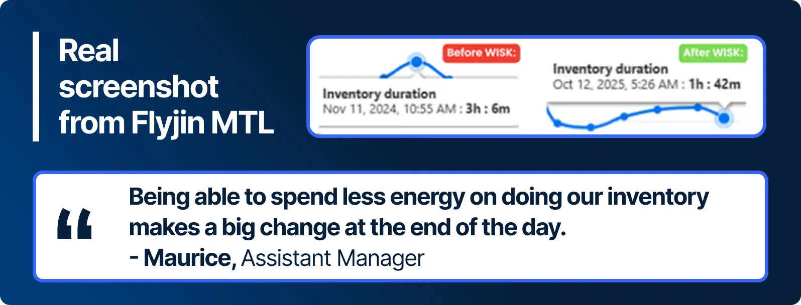 Comparison of inventory duration before and after using WISK showing reduction from 3 hours 6 minutes to 1 hour 42 minutes, with a testimonial from Maurice, Assistant Manager.