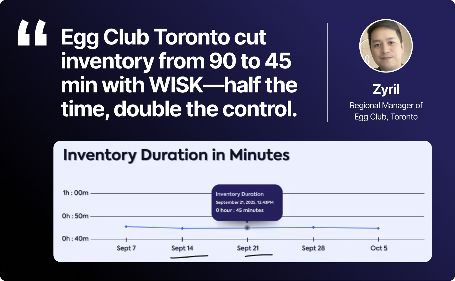 Chart shows Egg Club Toronto reduced inventory duration from 90 to 45 minutes using WISK, featuring a line graph from September 7 to October 5 with inventory duration decreasing to 45 minutes on September 21.