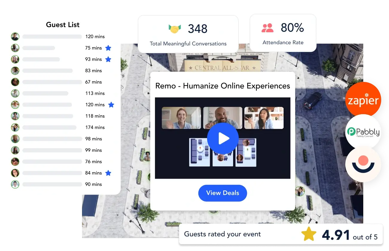 Image showcasing the analytics and integrations found on Remo. It displays a guest list, key event metrics like attendance rate and event satisfaction, as well as sponsor and content lead capture analytics.