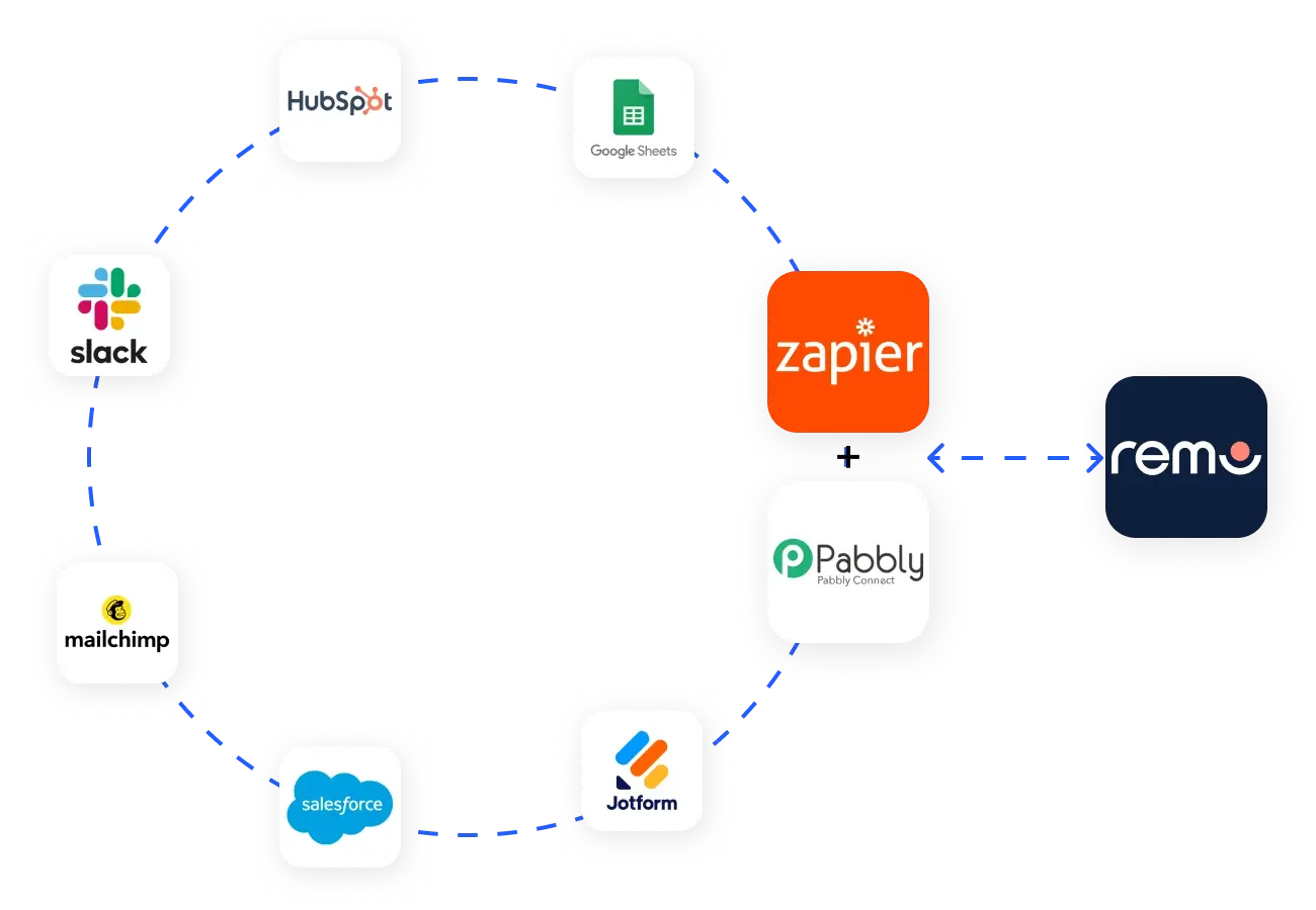Image illustrating all integrations with Remo through Zapier and Pabbly Connect.