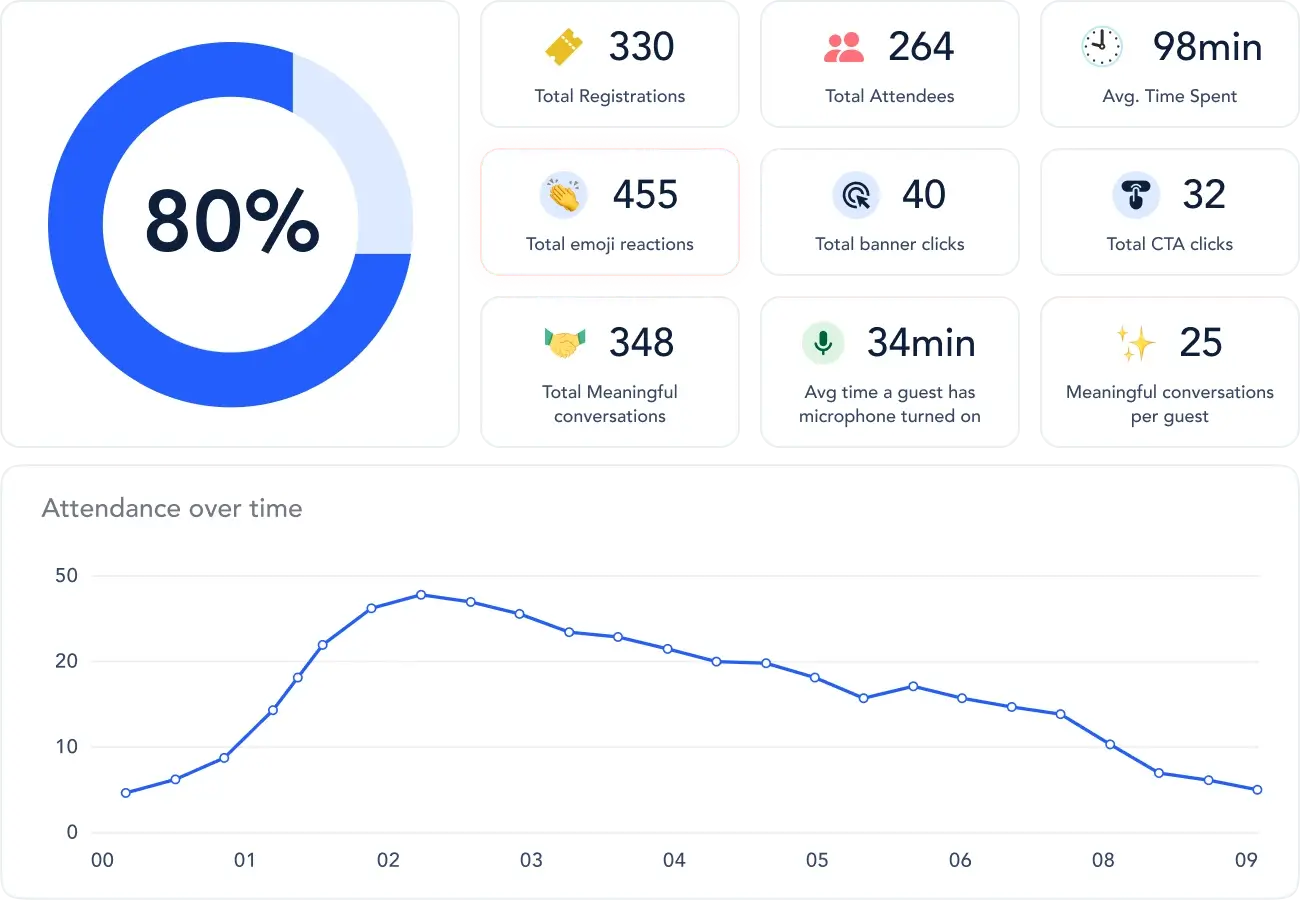 Image of event analytics dashboard, including total registrations, attendees, emoji reactions, banner clicks, meaningful conversations, and total attendees over time.