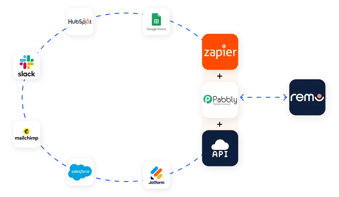 A graphic to show the available integrations to Remo including Zapier, Pabbly Connect, and an external API