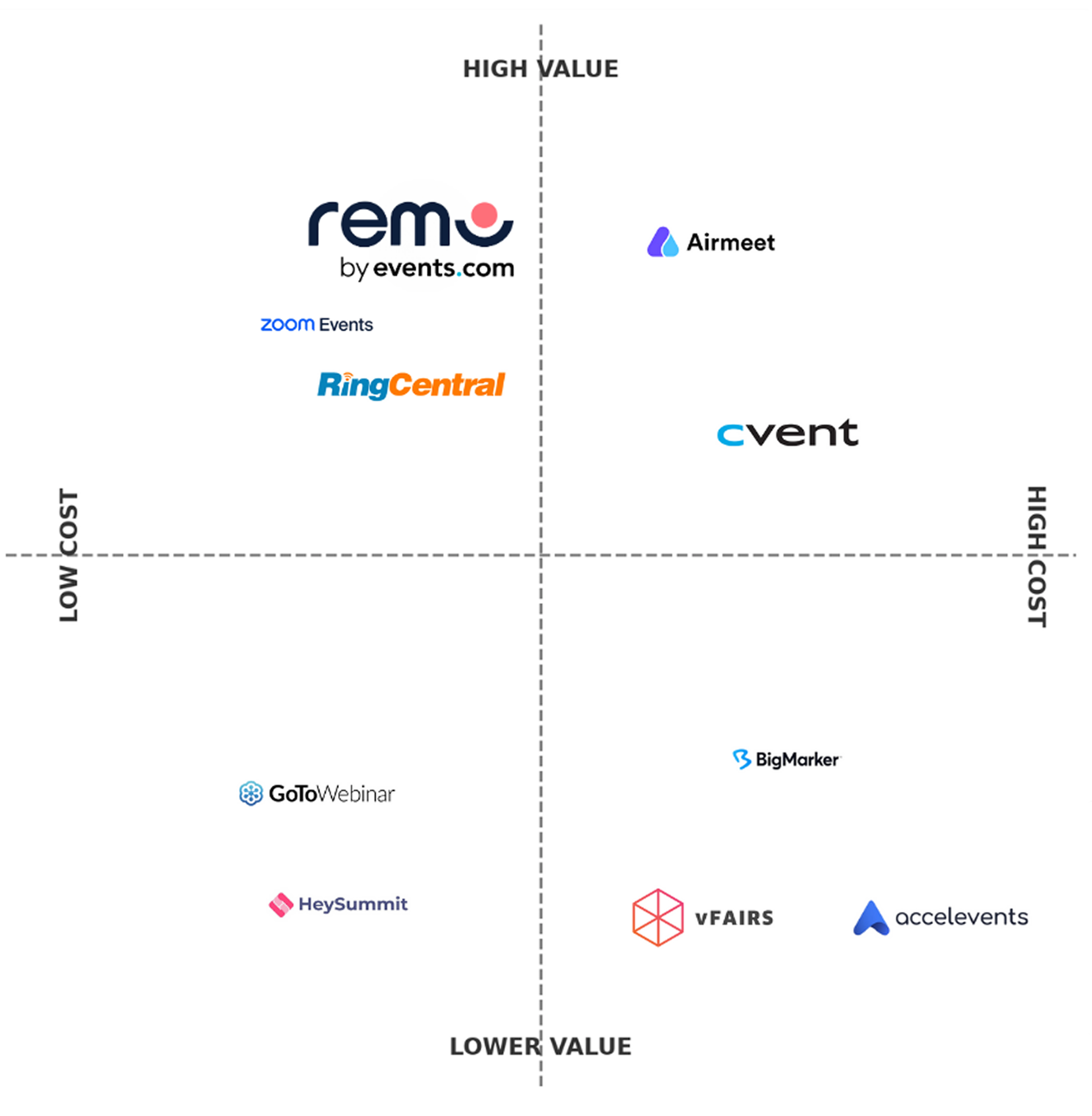 Virtual platforms value cost graph