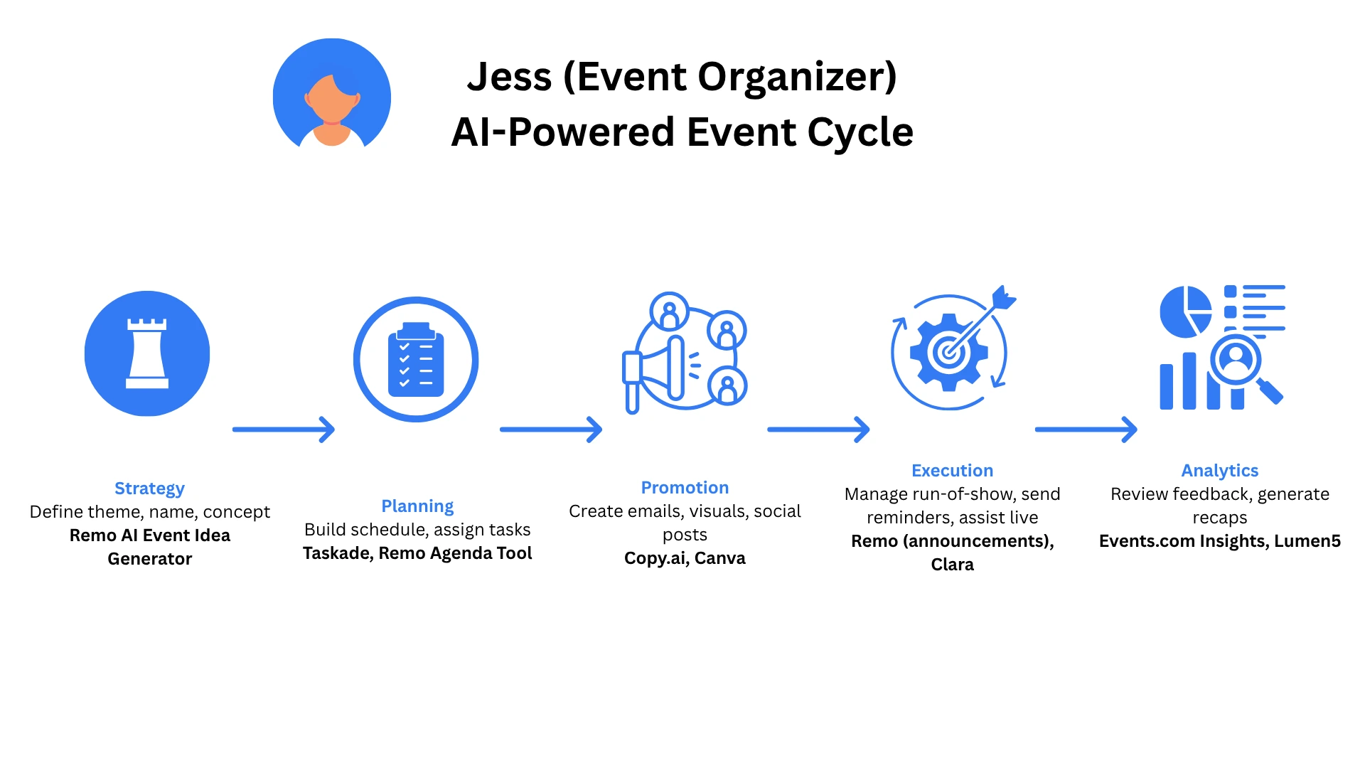Visual of how to use AI in events showing how AI supports organizers from registration to analytics and follow-up.