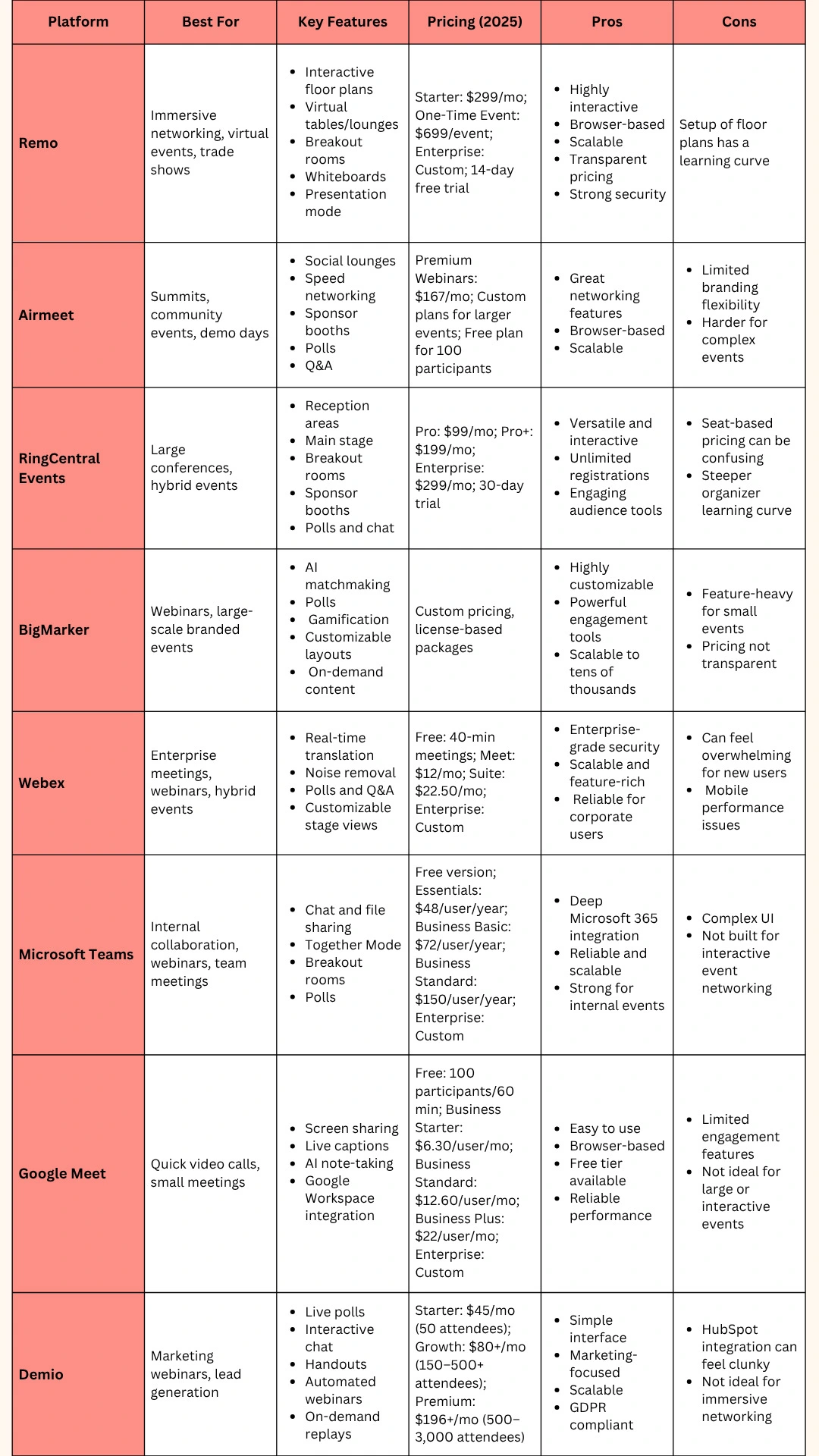 Comparison table of top Zoom alternatives in 2025 for events, webinars, and meetings with pricing, pros, and cons.