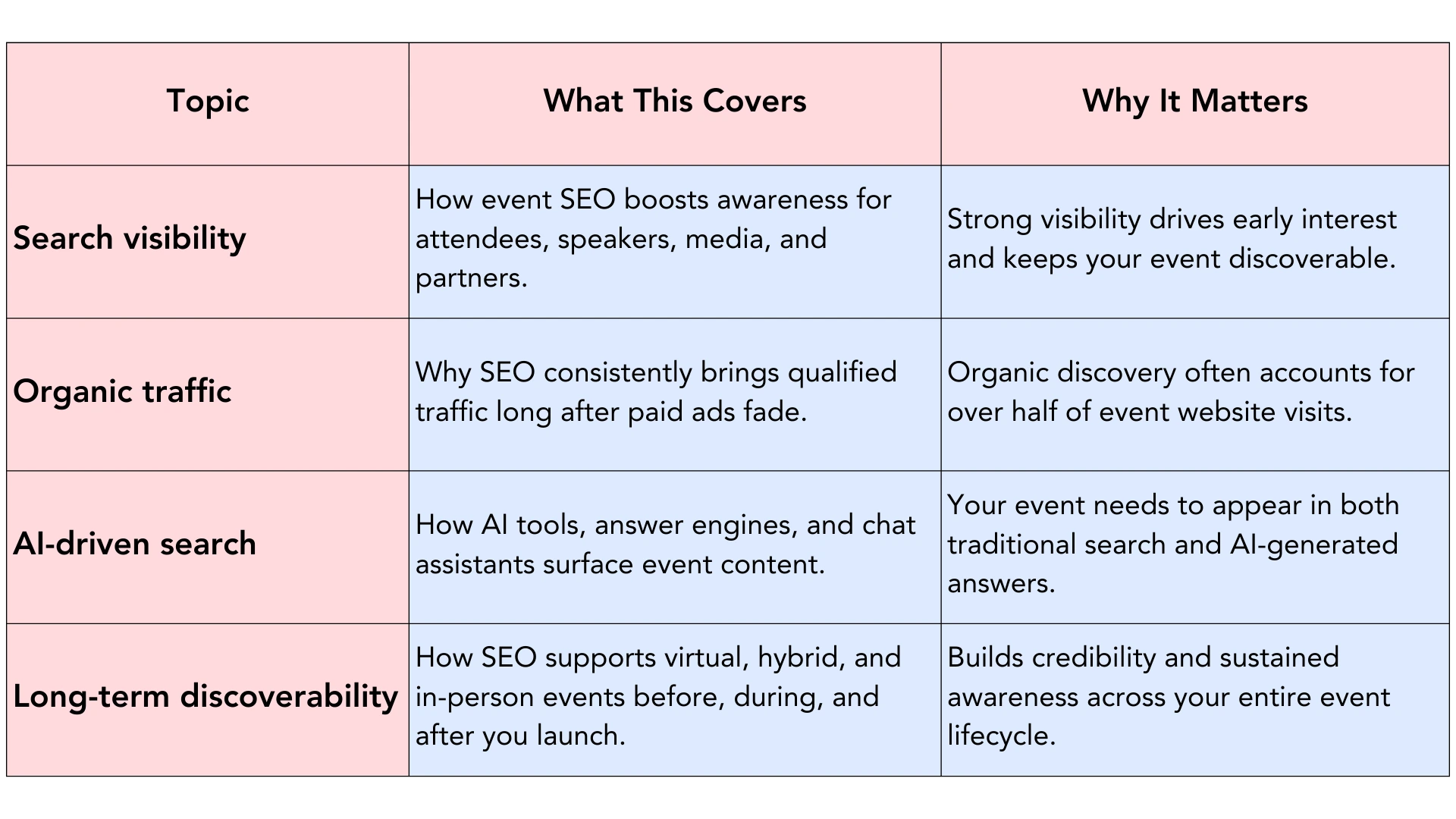 Table explaining why SEO matters for event marketing and how it drives visibility.