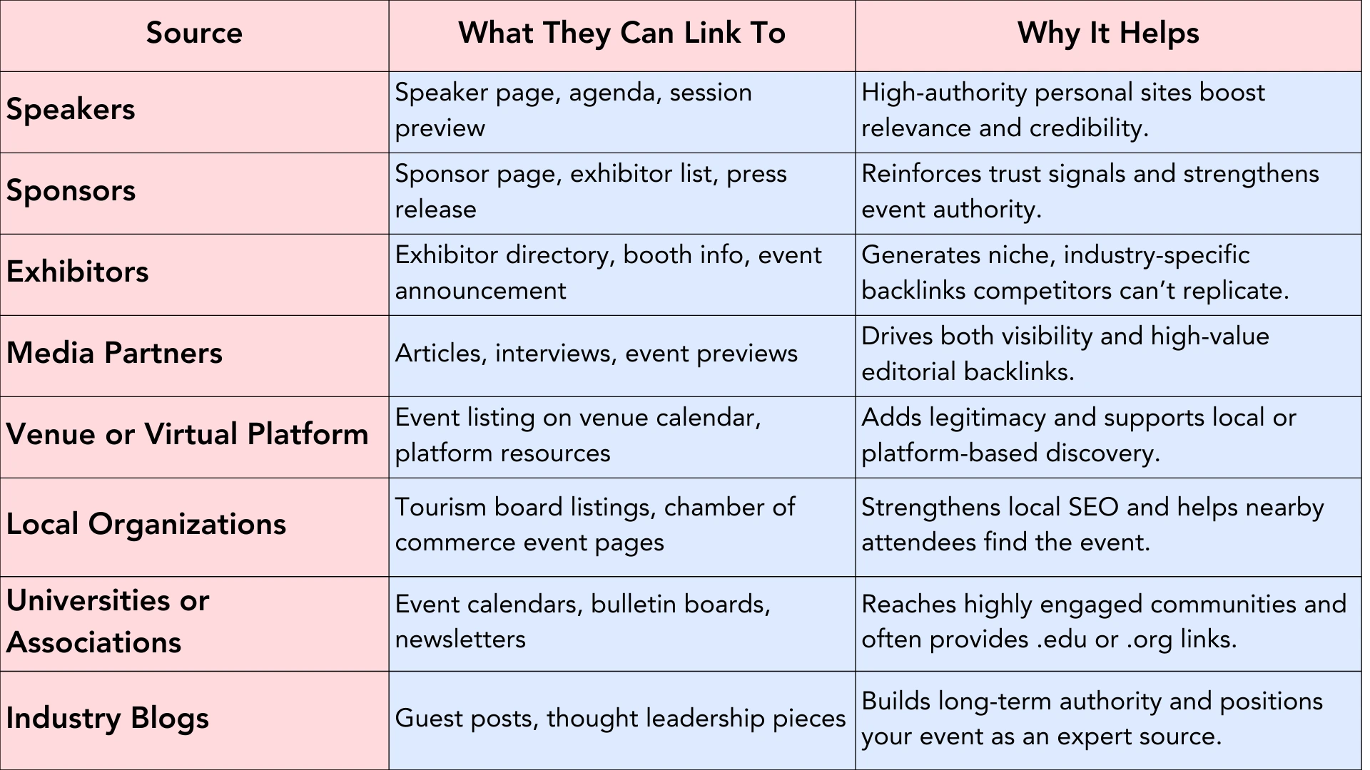 Event marketing backlink checklist showing sources like speakers, sponsors, and media partners.