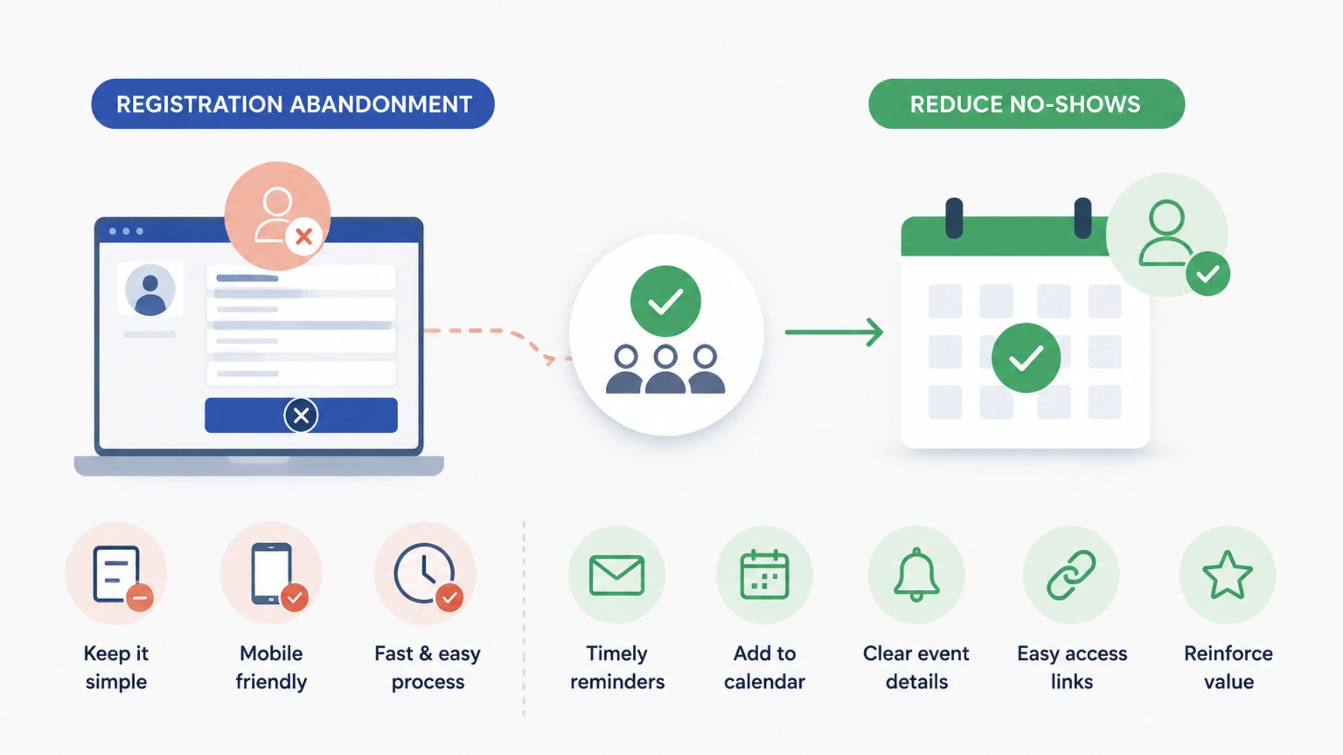 Infographic showing ways to reduce online event registration abandonment and no-shows.