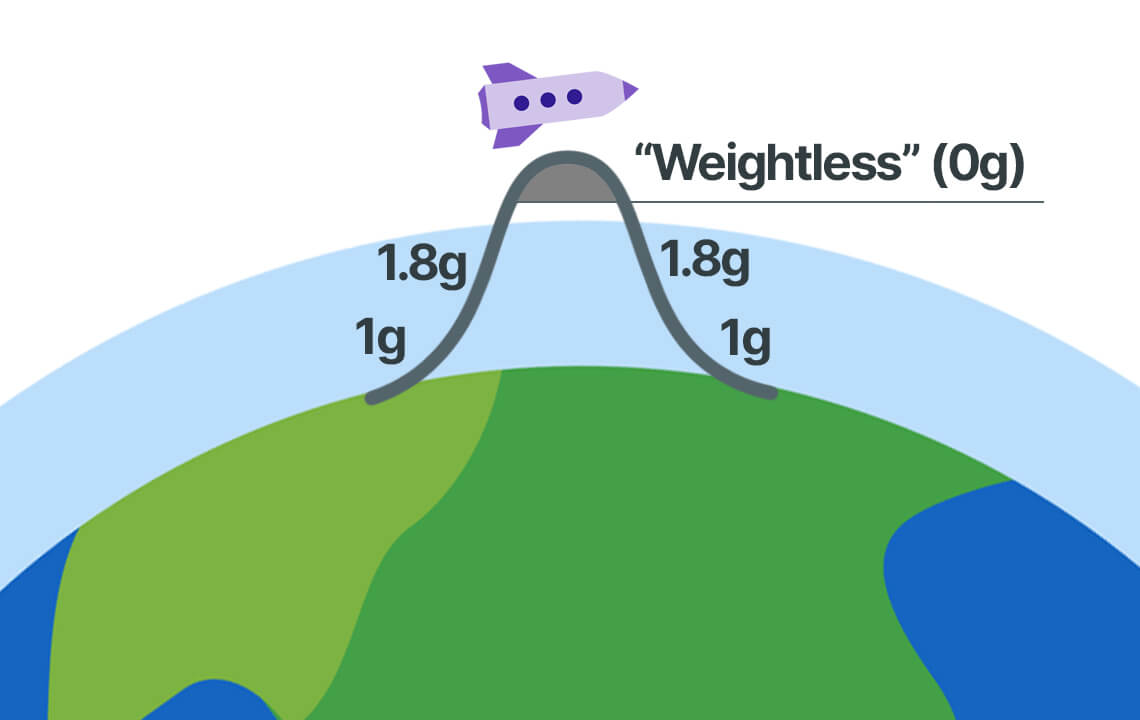 Suborbital Parabolic Flight Arc
