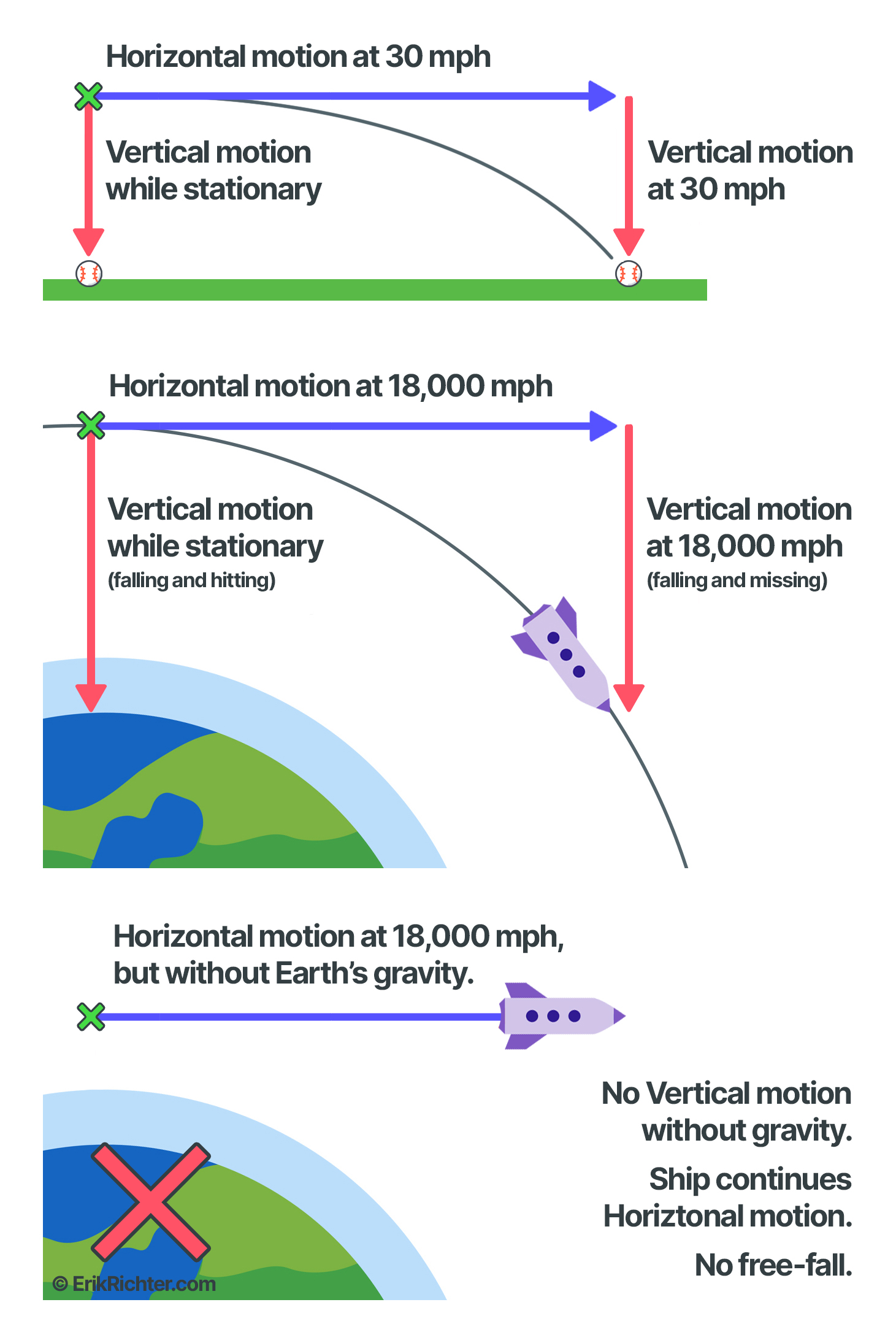 Orbit Example 1