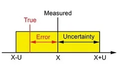 Formula depicting measurement uncertainty