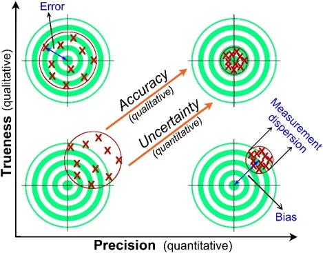 Systematic and random error in a diagram