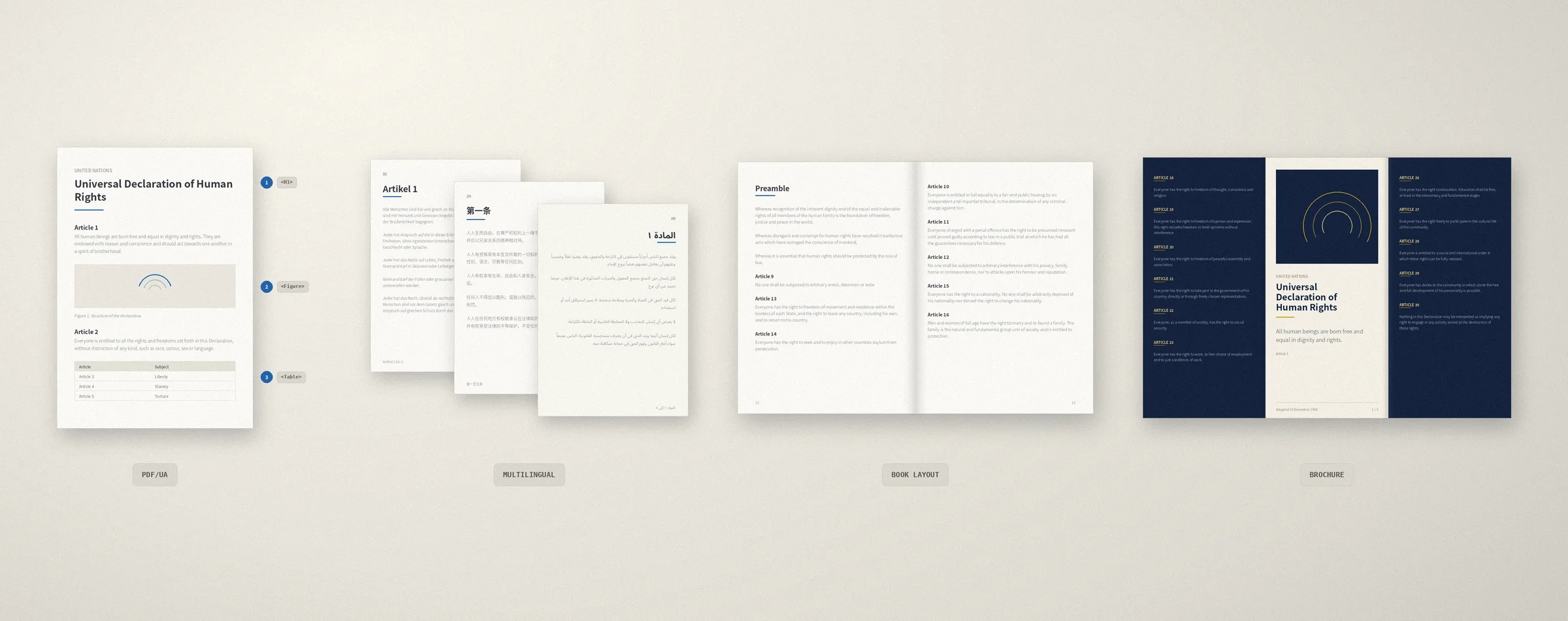 Four printed pieces laid flat on warm paper with a small label under each one: a page of the Universal Declaration of Human Rights marked with three blue numbered markers reading H1, Figure and Table under the label PDF/UA, three overlapping pages of the same text in German, Chinese and Arabic under Multilingual, an open book spread under Book layout, and a tri-fold brochure with navy outer panels and a cream centre panel under Brochure