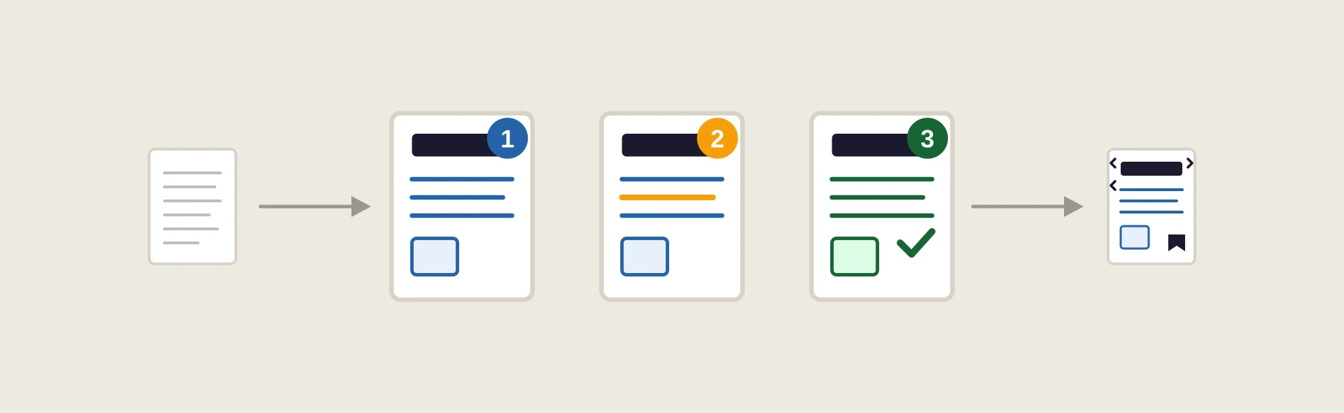 Illustration of a document moving from plain draft text, through three numbered DTP stages, to a tagged, remediated file.