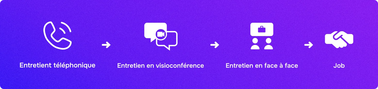 processus d'entretiens successifs: téléphonique, visioconférence, face à face vers le poste