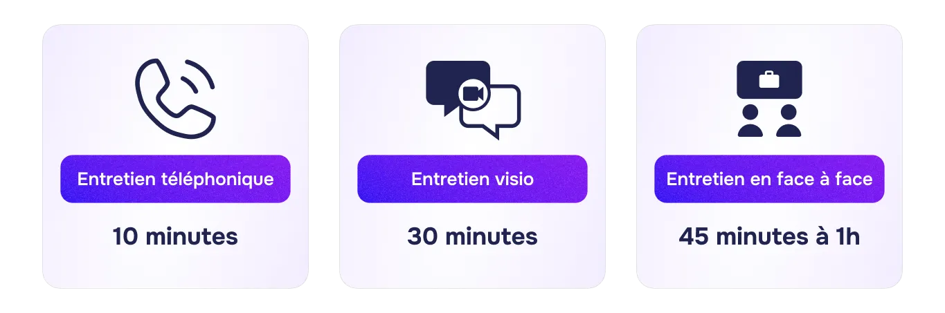 trois cartes d’entretiens: téléphone, visio et face à face, avec 10, 30 et 45 minutes à 1 h