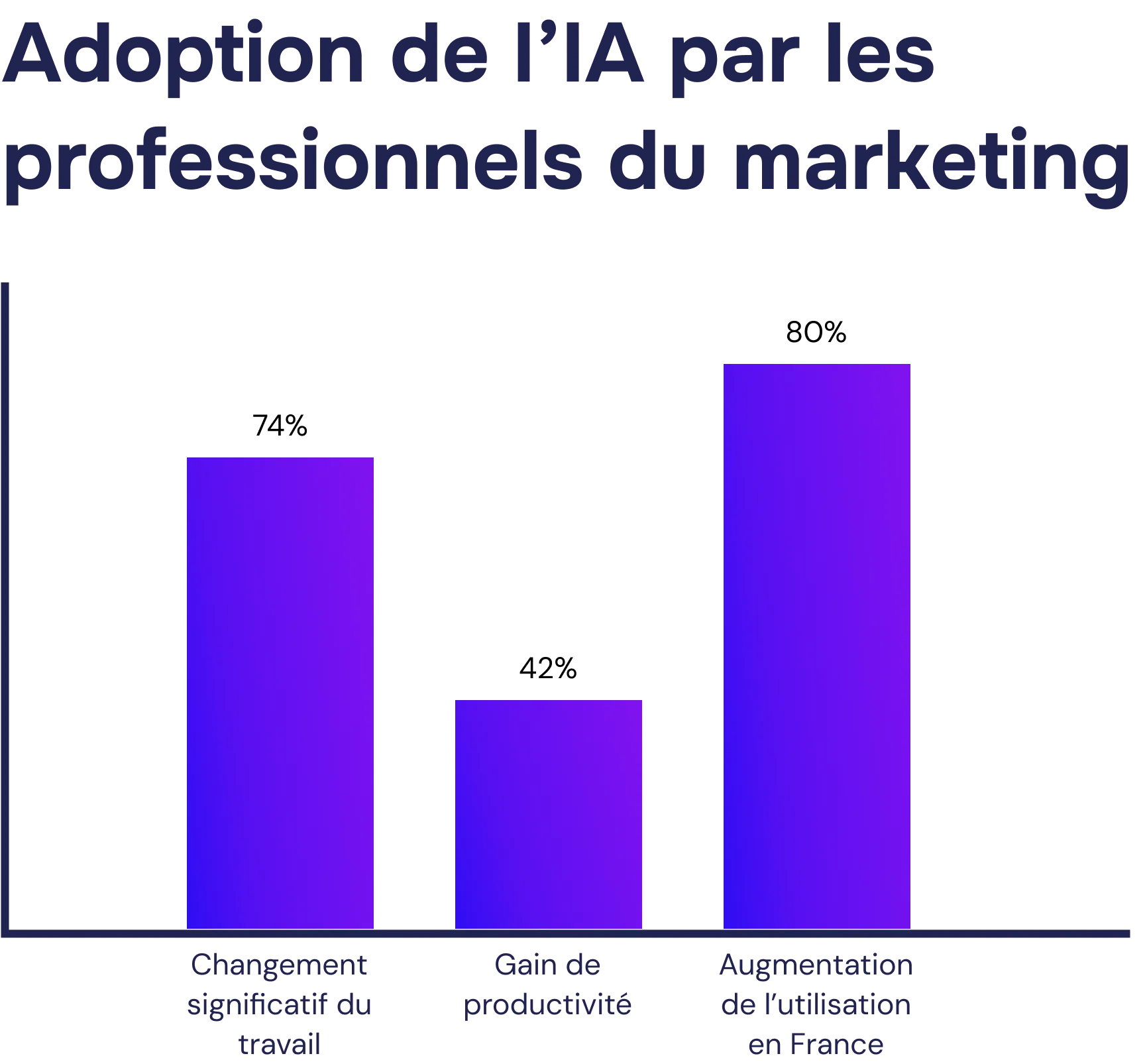 Adoption de l'IA par les marketeurs: évolution du travail, gain de productivité et utilisation en France.