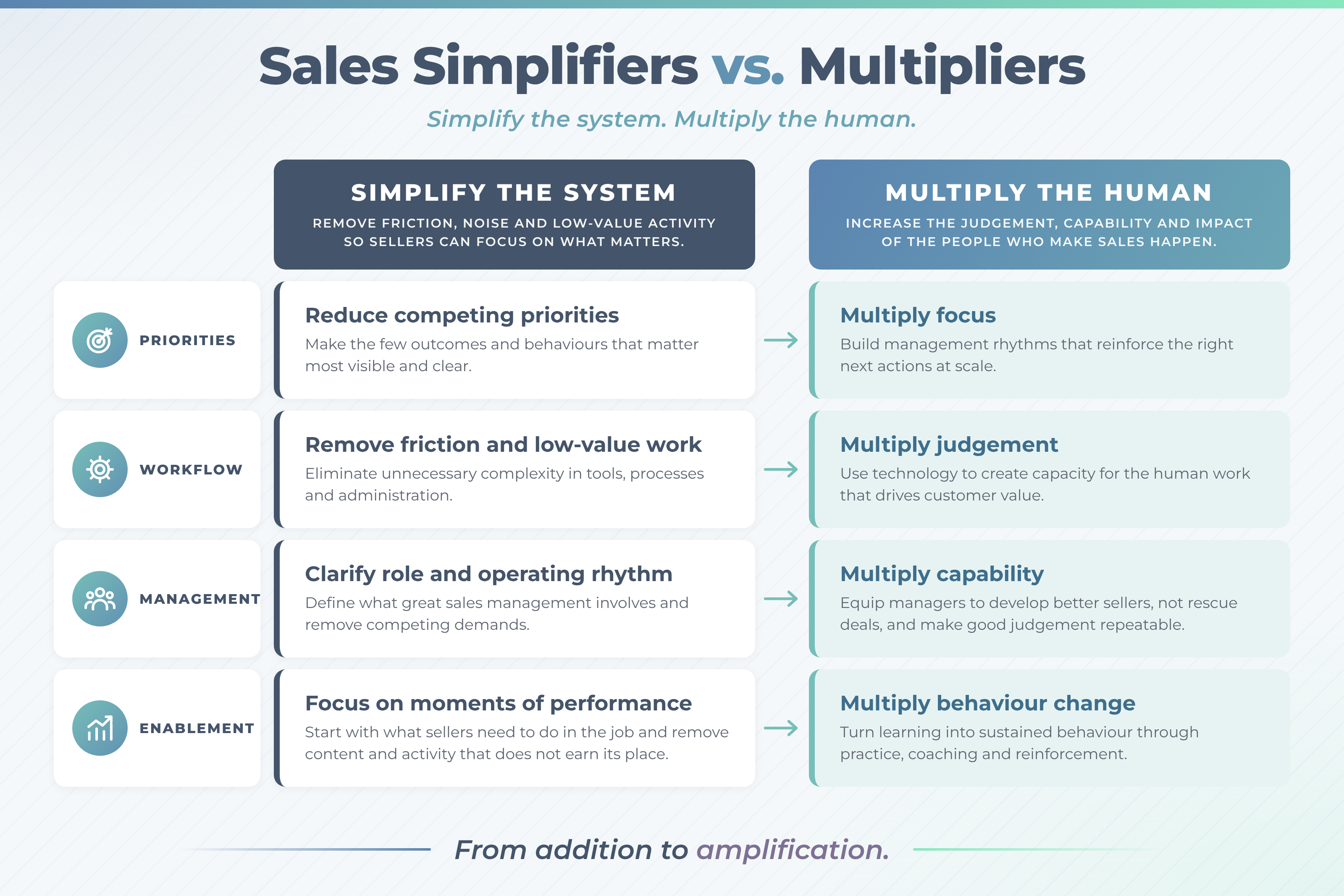 The GMI Simplifier-Multiplier Framework: simplify the system, multiply the human across priorities, workflow, management and enablement