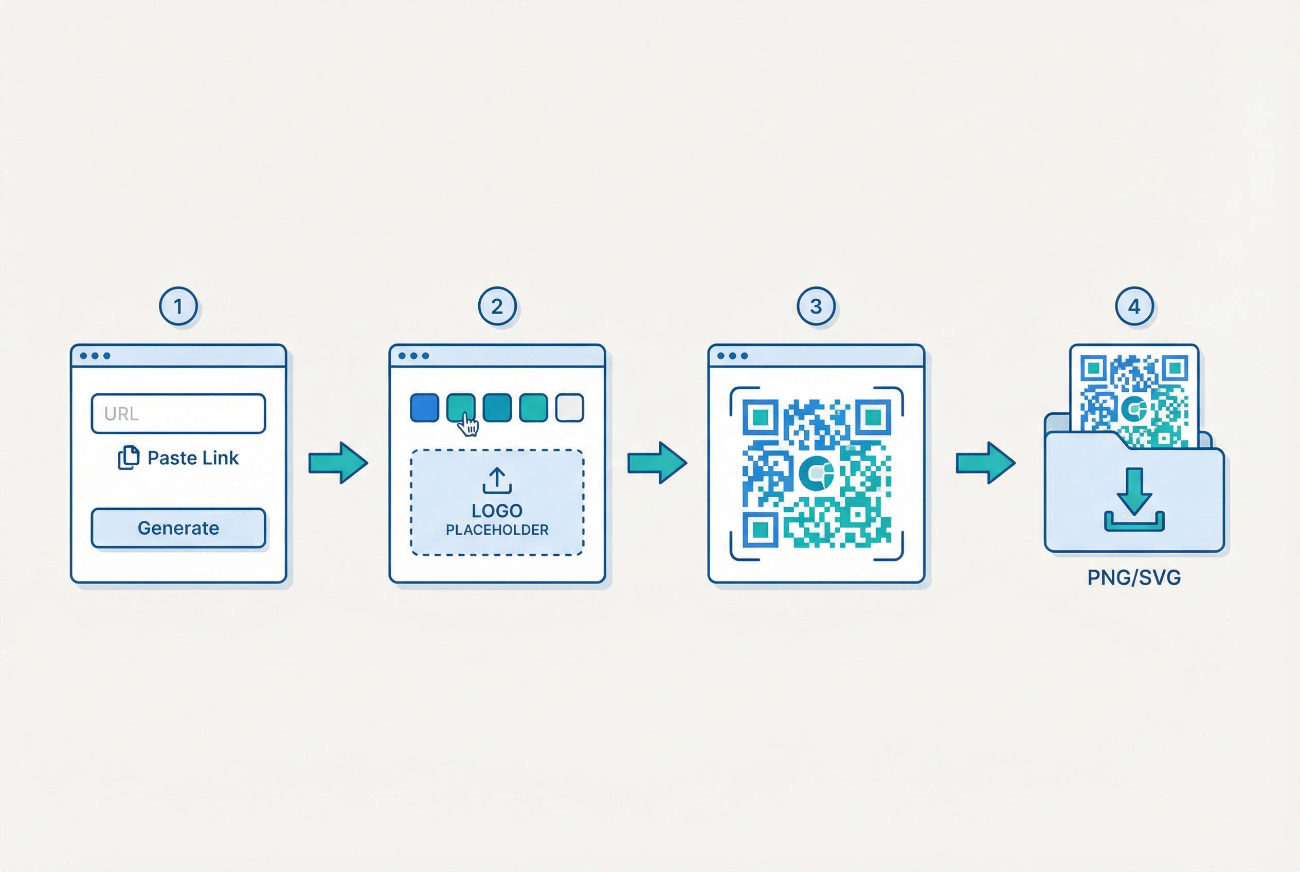 Step-by-step QR code creation flow: enter a URL, customise colors and add a logo, preview the generated code, and export as PNG or SVG