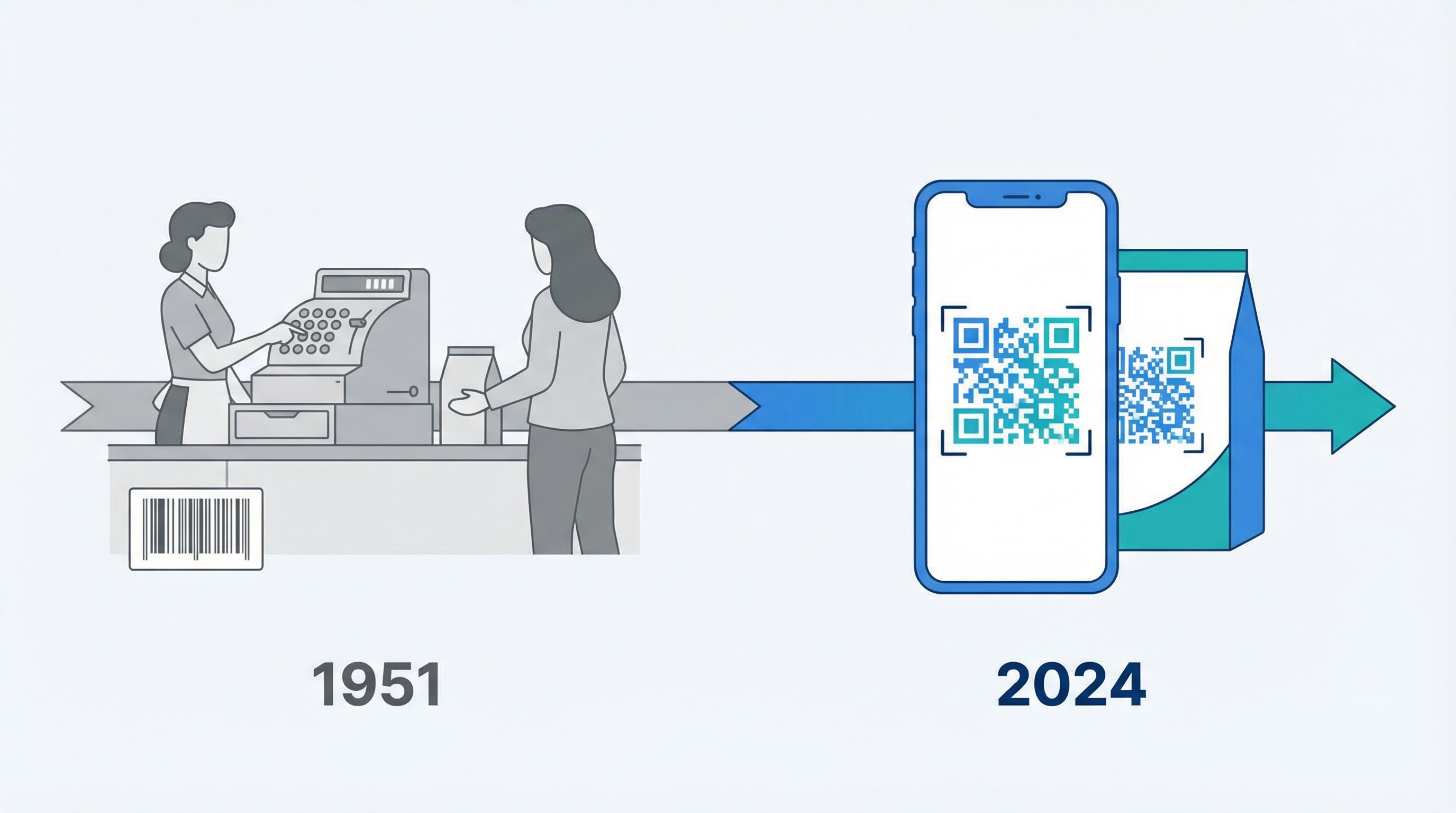 Timeline showing the evolution from barcode invention in 1951 at a grocery checkout to QR code smartphone scanning in 2024
