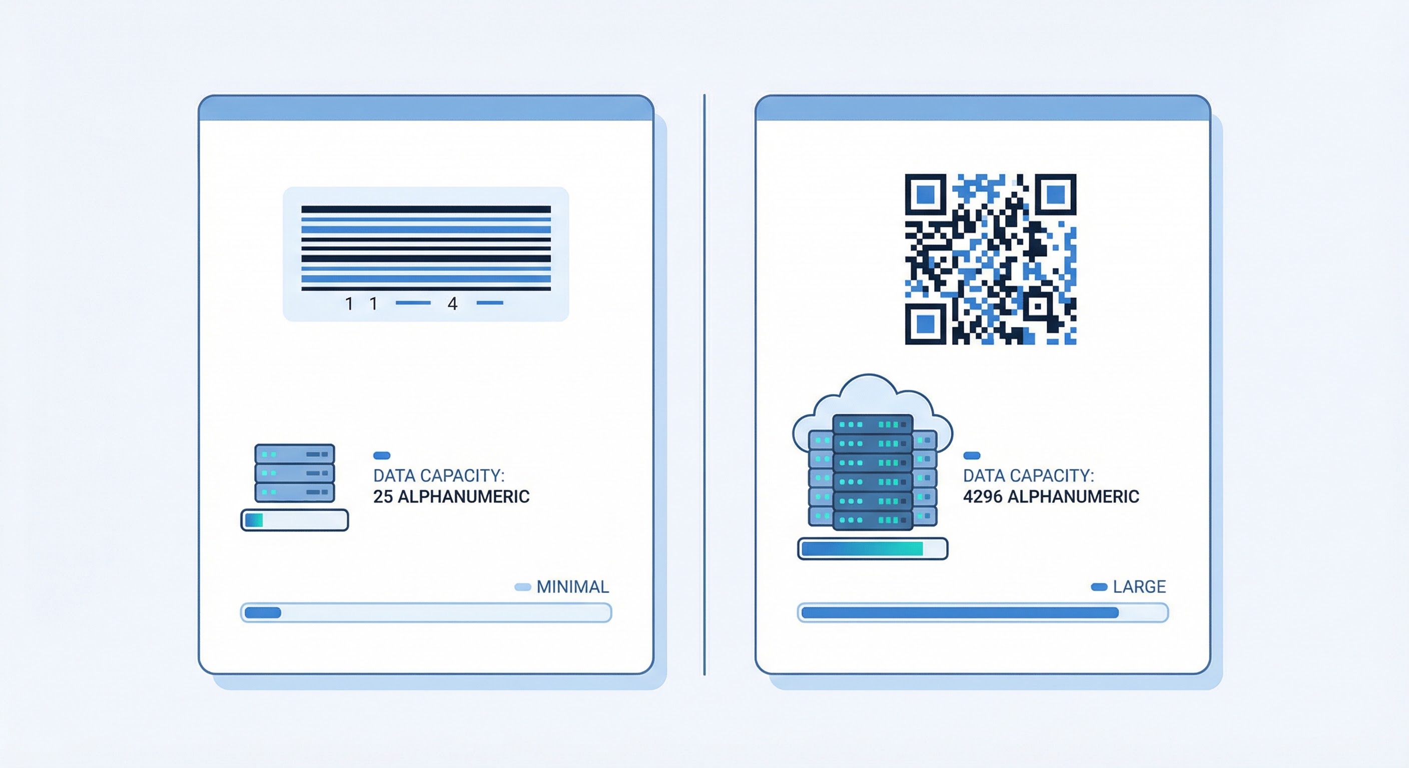 Side-by-side comparison showing barcode storing 25 characters versus QR code storing 4296 alphanumeric characters with data capacity bars