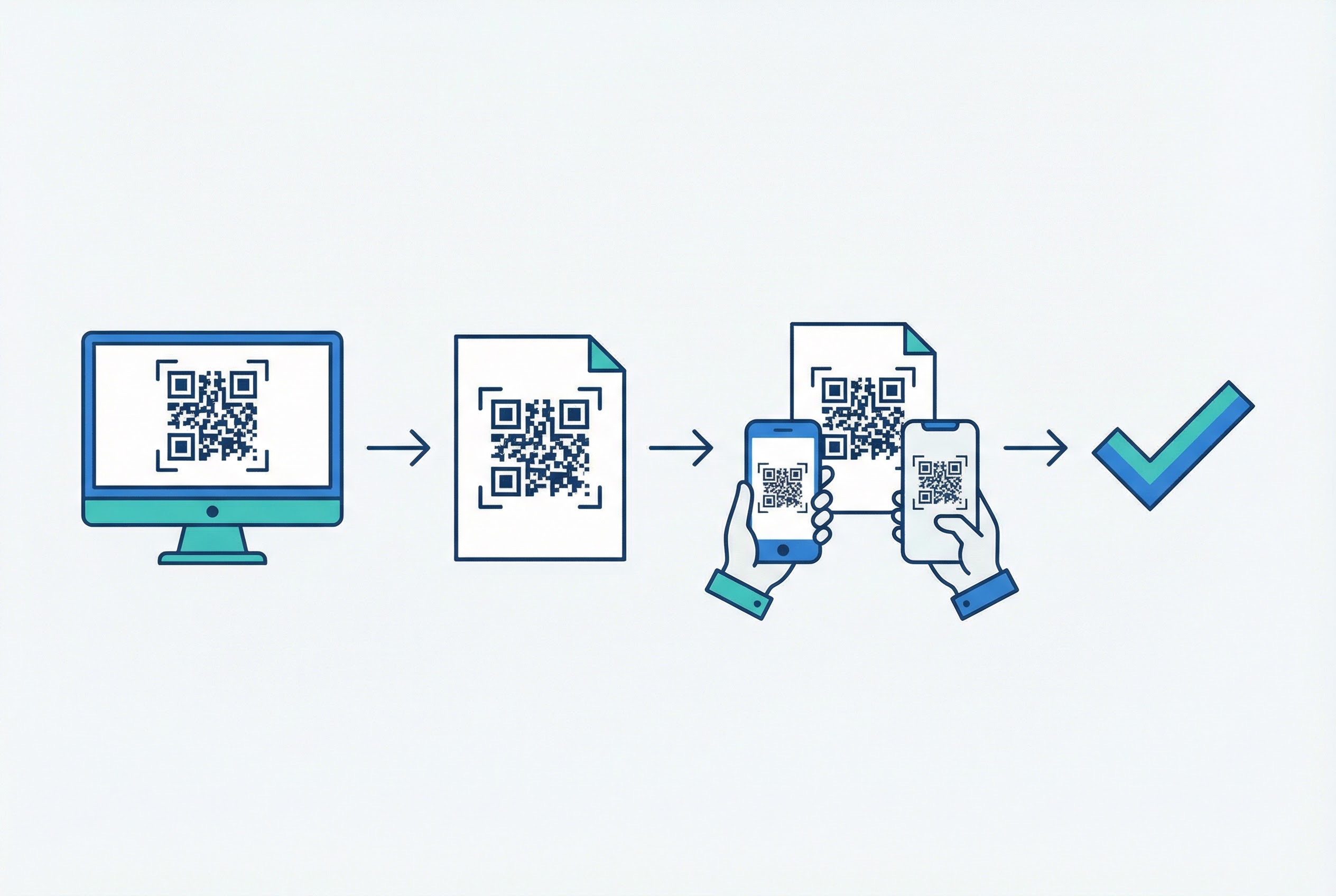 Four-step QR code testing flow showing code creation on computer, printing, scanning on two different smartphones, and final confirmation checkmark