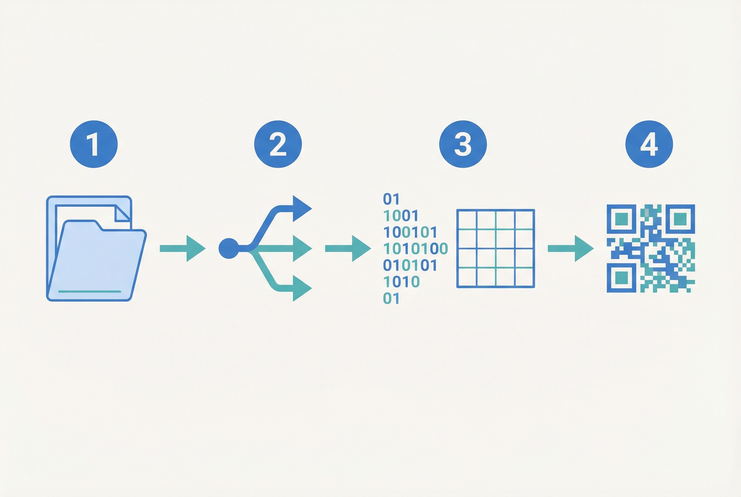 Four-step QR code data encoding flow: input data, encoding mode selection, binary conversion to matrix, and completed QR code