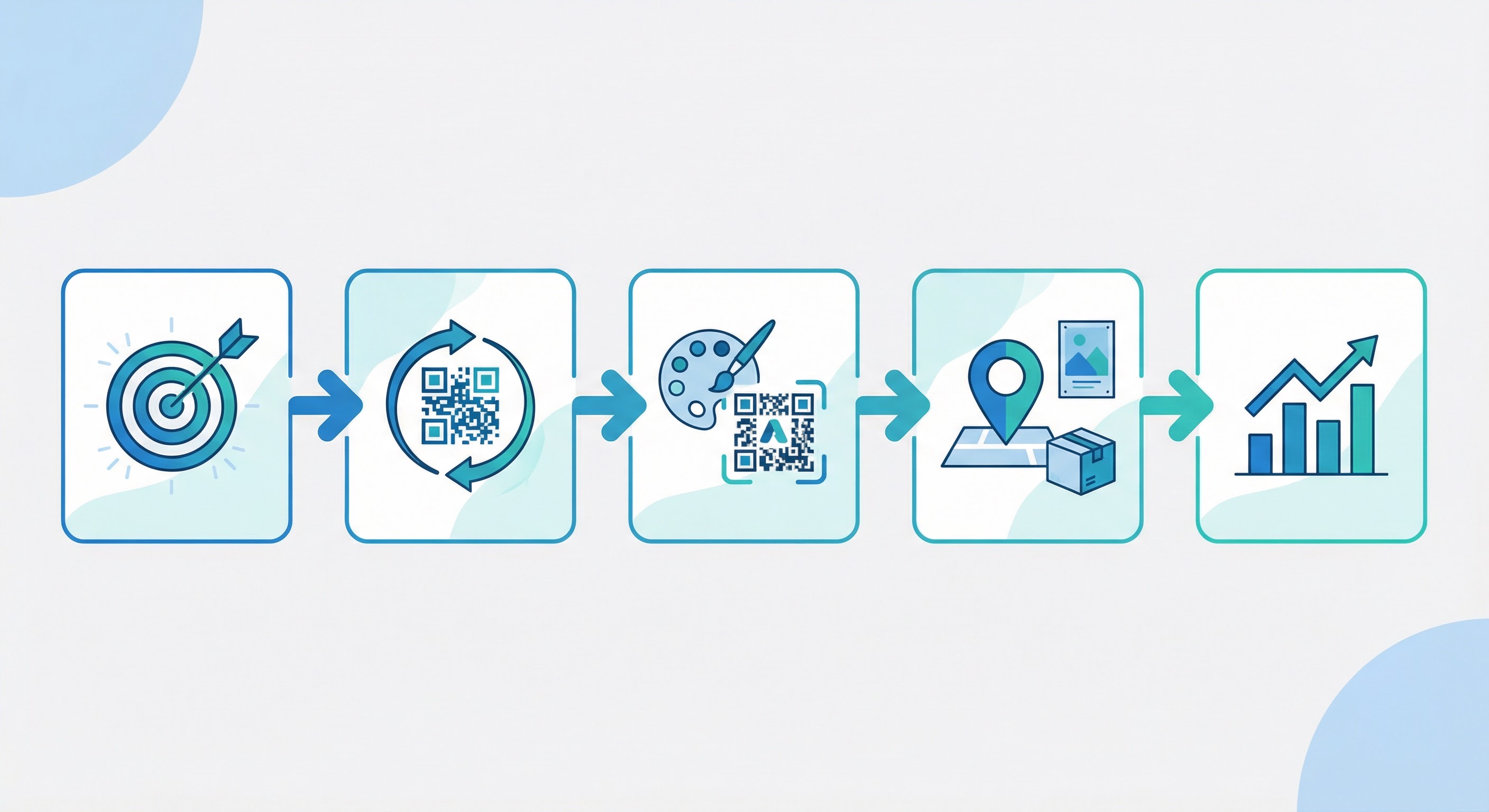 Five-step QR code marketing strategy flowchart showing: set goal, choose dynamic QR code, design with brand, place strategically, and track performance