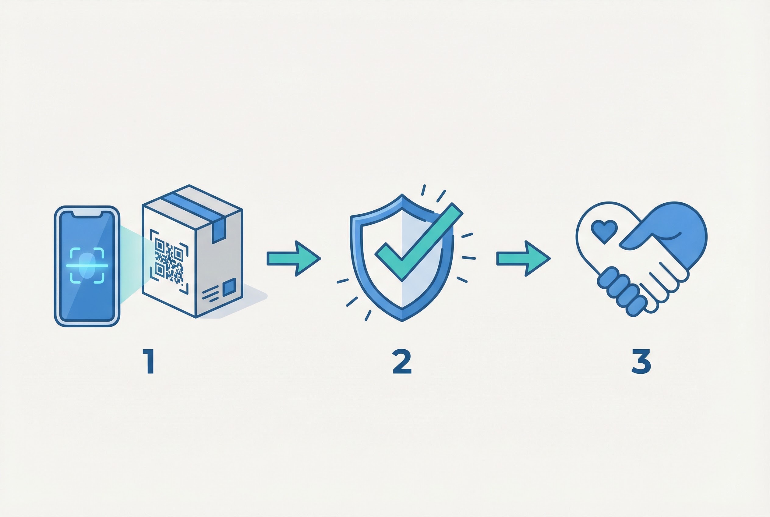 Process diagram showing three steps from QR code scan to safety verification to consumer trust and brand loyalty