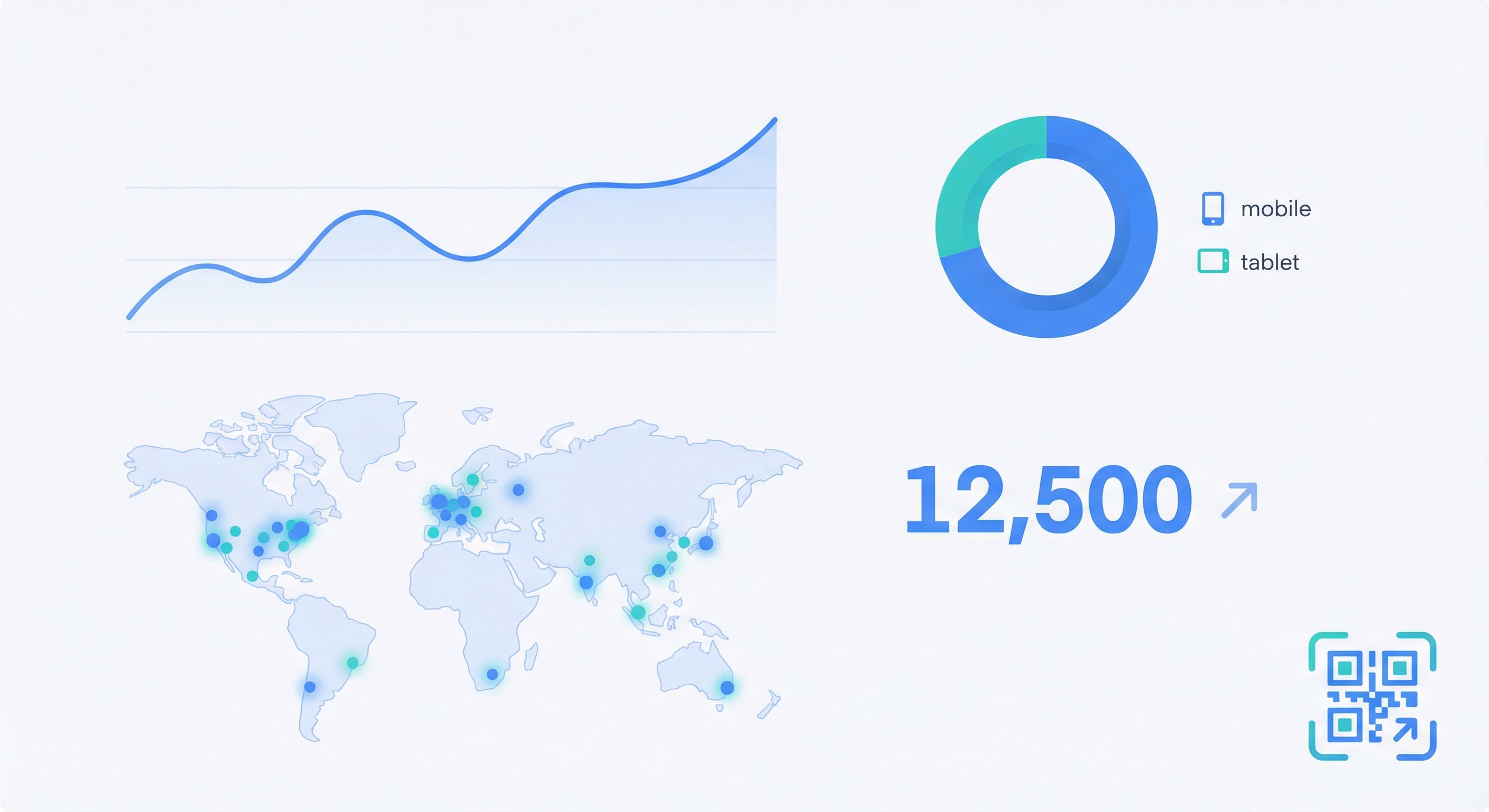 QR code analytics dashboard showing scan trend line, device breakdown donut chart, geographic scan map, and total scan counter