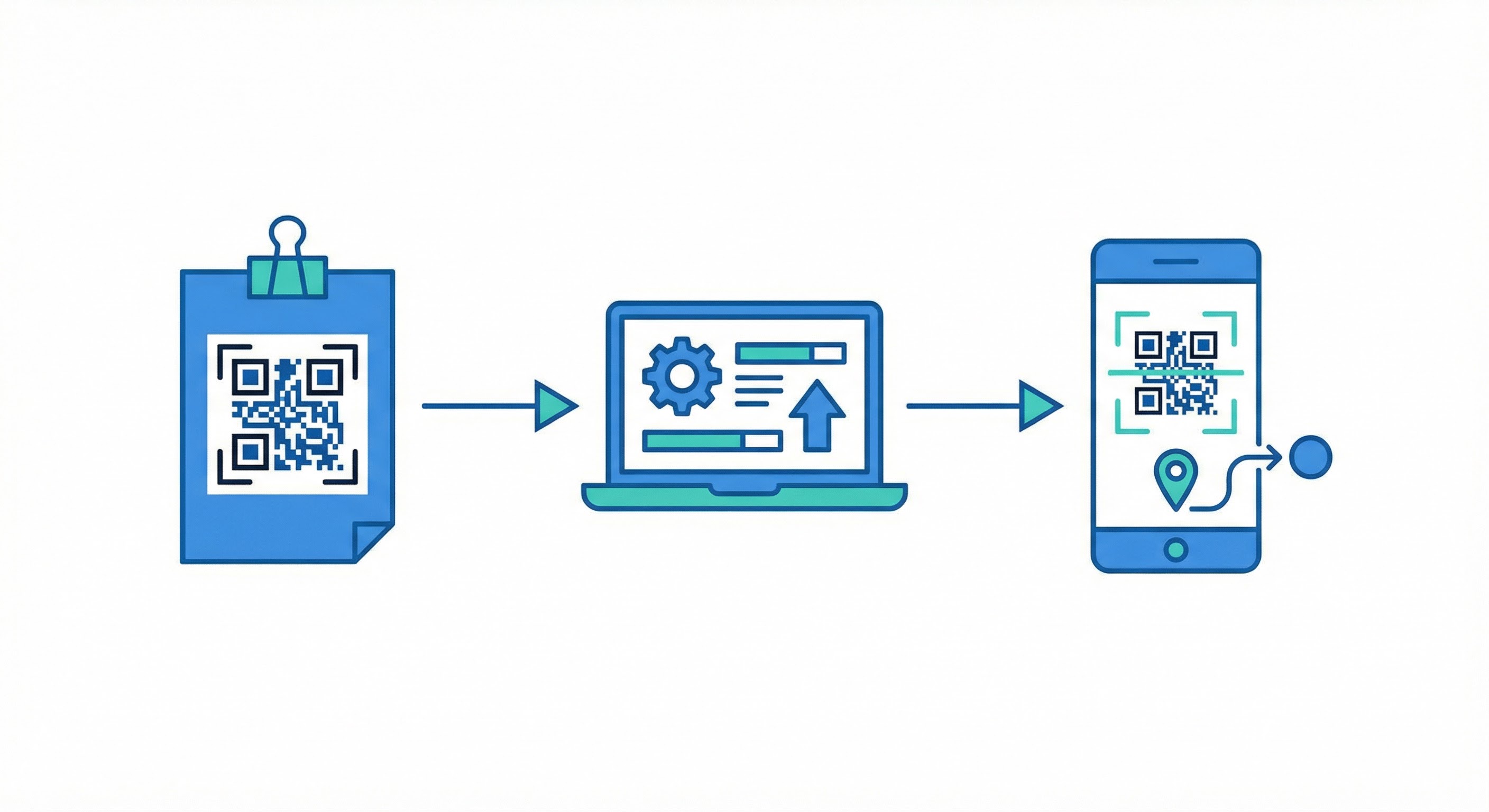 Three-step flow diagram showing a printed QR code being updated digitally and then scanned to a new destination without reprinting the material