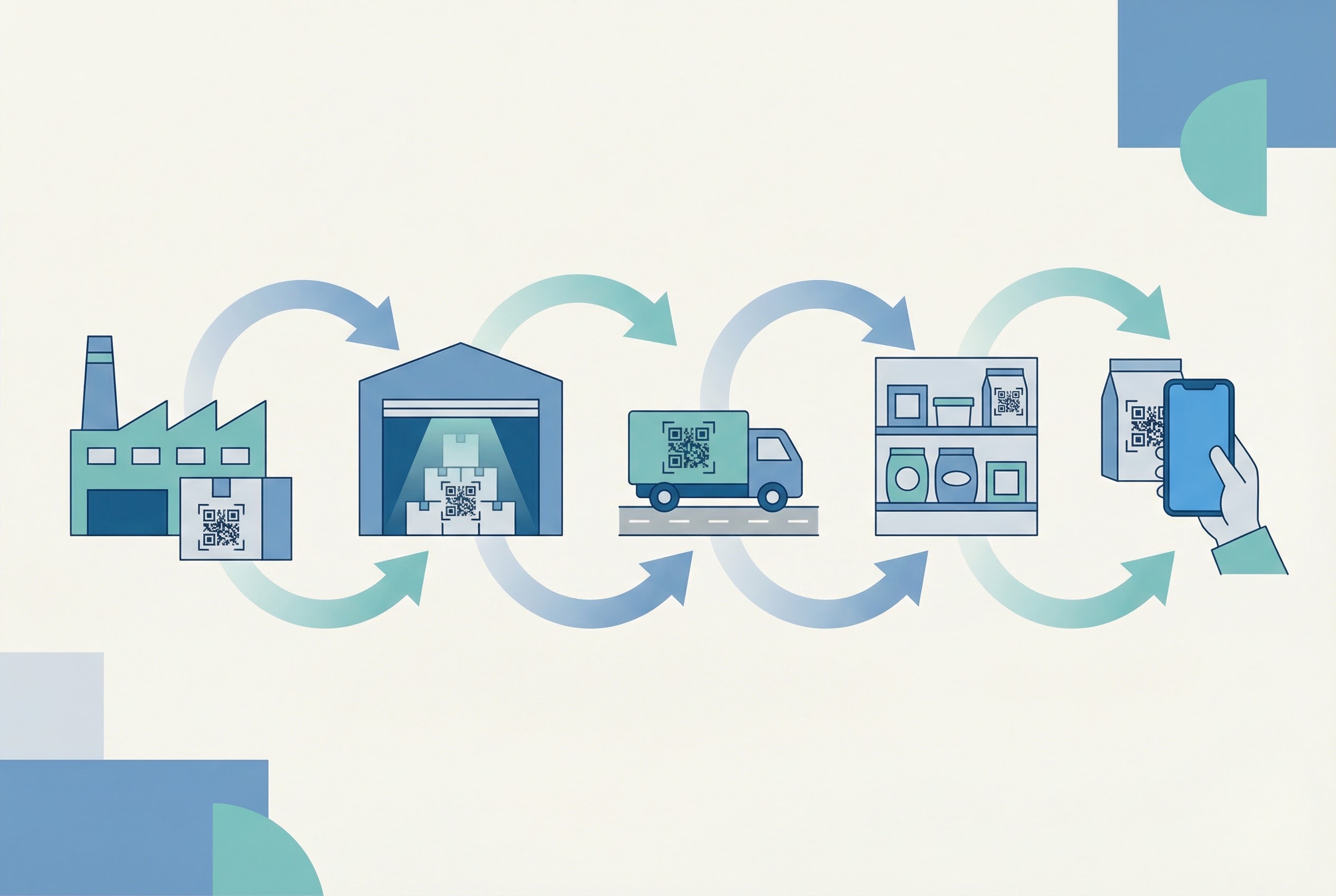 Supply chain traceability diagram showing product journey with QR codes from factory to warehouse to delivery truck to retail shelf to consumer