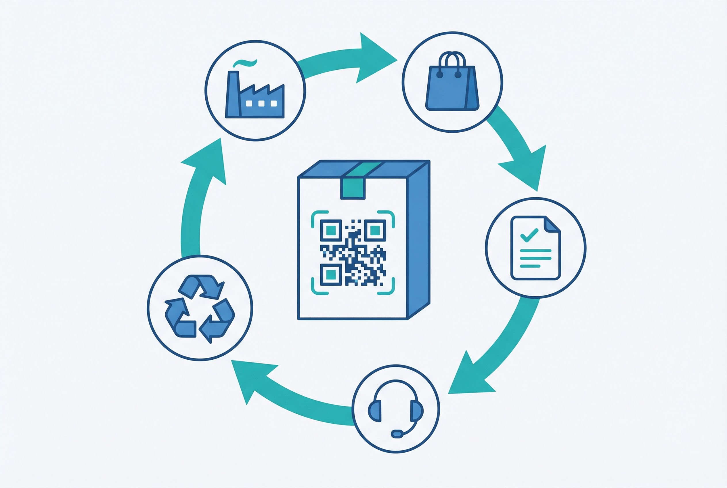 Product lifecycle diagram showing a QR code on packaging connected to five stages: pre-launch factory, in-market retail, compliance documents, post-purchase support, and end-of-life recycling