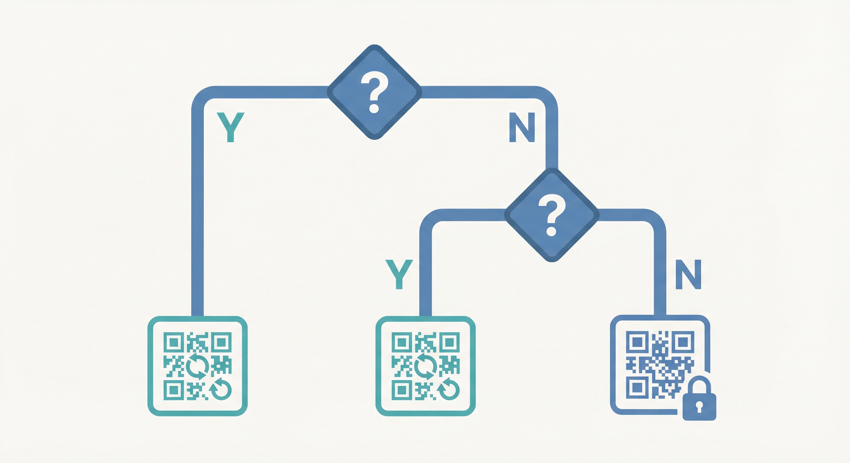 Decision tree flowchart for choosing between static and dynamic QR codes based on whether content will change and whether scan tracking is needed