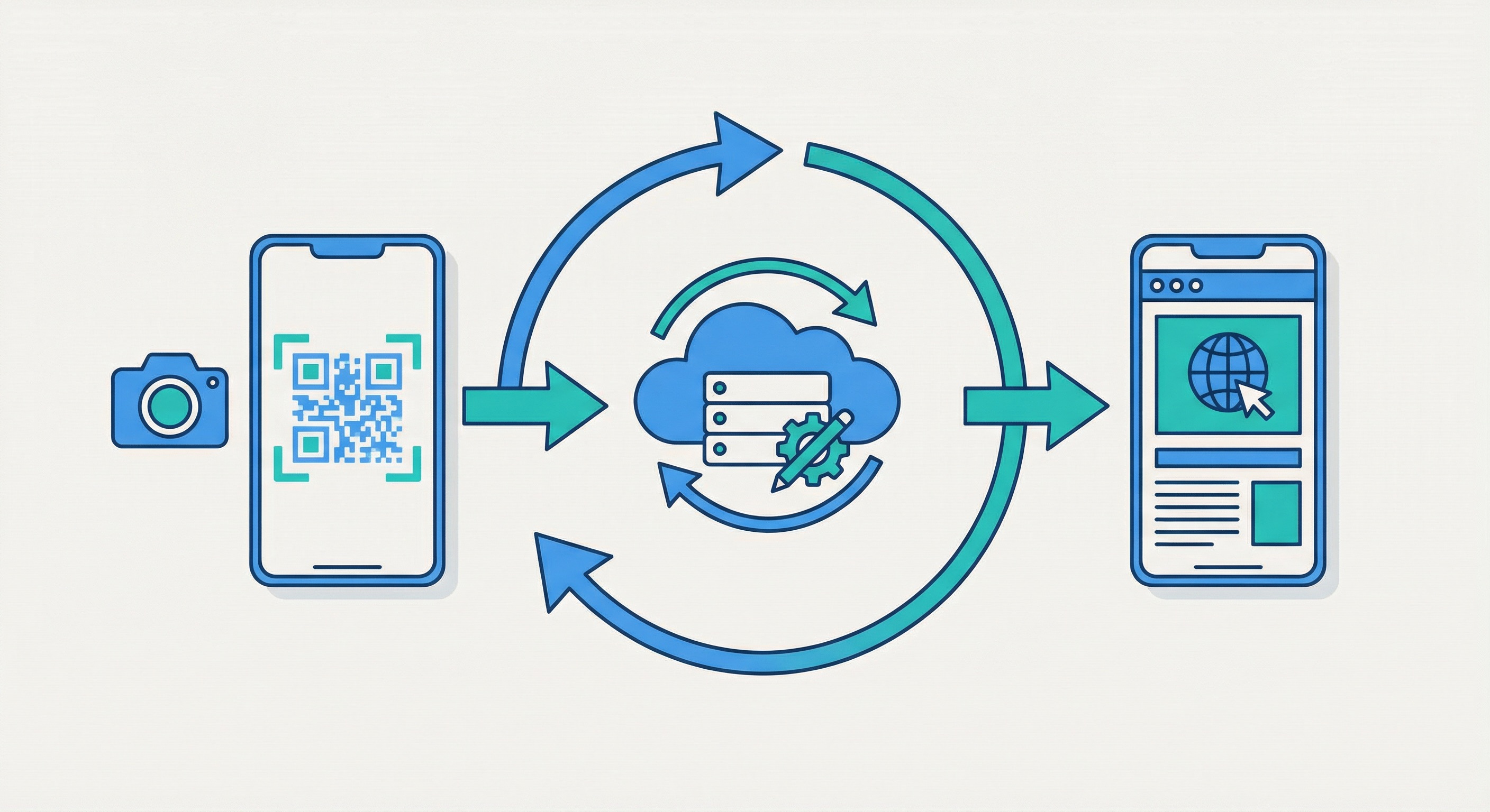 Dynamic QR code redirect flow showing smartphone scanning a code, server processing the redirect, and updated destination appearing on screen