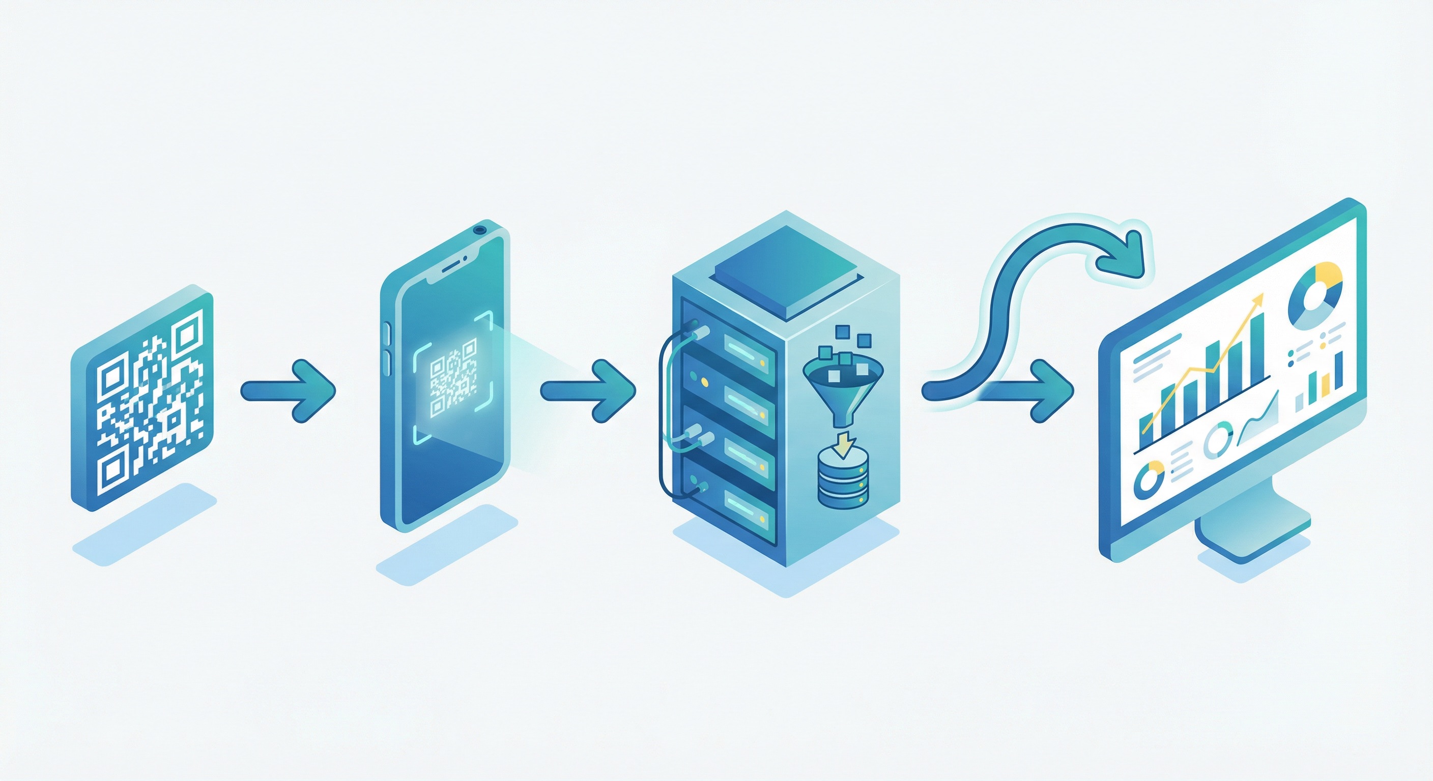 Five-step flow diagram showing how QR code analytics captures scan data: from code creation through smartphone scan, server redirect, data capture, and real-time dashboard reporting